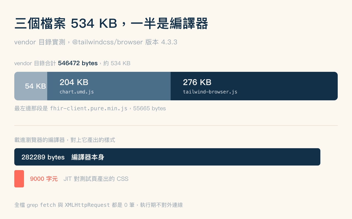 vendor 目錄檔案大小的組成圖,cream 底色,標題「三個檔案 534 KB,一半是編譯器」,副標「vendor 目錄實測,@tailwindcss/browser 版本 4.3.3」。上半部一行小字寫「vendor 目錄合計 546472 bytes,約 534 KB」,底下是一條橫跨整個畫面的堆疊長條,依檔案大小分成三段:最左邊灰藍色段佔一成,標著 54 KB;中間中藍色段佔近四成,標著 204 KB 與等寬字 chart.umd.js;最右邊深藍色段佔一半以上,標著 276 KB 與等寬字 tailwind-browser.js。長條下方一行灰字說明最左邊那段是 fhir-client.pure.min.js,55665 bytes。中段一條細的分隔線。下半部先是一行小字「載進瀏覽器的編譯器,對上它產出的樣式」,底下兩條左端對齊的橫條:上面一條是佔滿寬度的深藍色長條,內部白色粗體寫 282289 bytes 編譯器本身;下面一條是一個極窄的珊瑚色方塊,寬度只有上面那條的三十分之一,右側珊瑚色字寫 9000 字元,再接灰字「JIT 對測試頁產出的 CSS」。圖片最下方一行灰字:全檔 grep fetch 與 XMLHttpRequest 都是 0 筆,執行期不對外連線