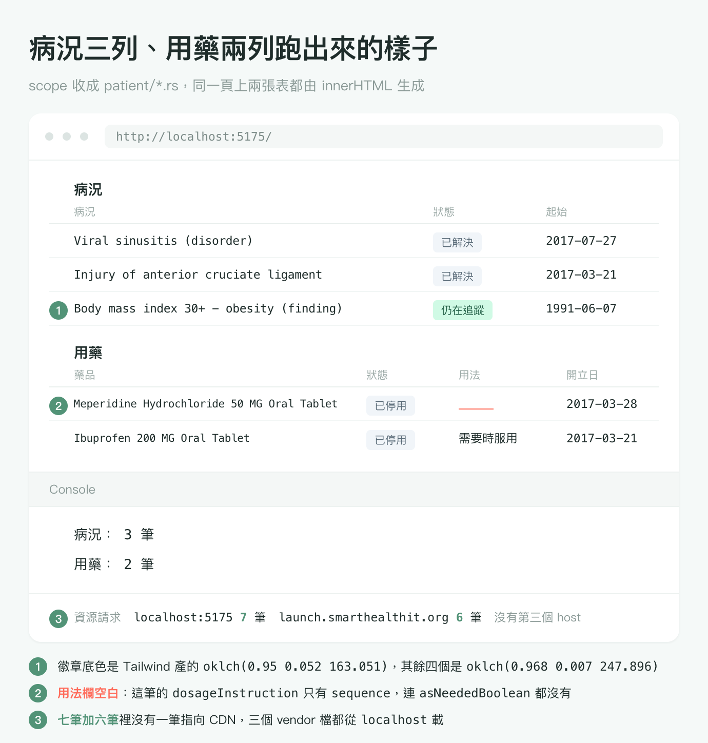 執行結果圖,淺灰綠底色,標題「病況三列、用藥兩列跑出來的樣子」,副標「scope 收成 patient/*.rs,同一頁上兩張表都由 innerHTML 生成」。畫面上有三個綠色圓形編號,與圖片下方三條註記一一對應。中央一個白色圓角面板,最上一列是三個灰色小圓點加一條網址列,網址列顯示 http://localhost:5175/。面板內容區上半是「病況」表,欄標題依序為病況、狀態、起始,三列由上而下:Viral sinusitis (disorder) 配一個淺灰藍底徽章「已解決」與日期 2017-07-27;Injury of anterior cruciate ligament 配「已解決」與 2017-03-21;Body mass index 30+ - obesity (finding) 配一個淺綠底徽章「仍在追蹤」與 1991-06-07,這一列左緣掛著綠色編號 1。內容區下半是「用藥」表,欄標題依序為藥品、狀態、用法、開立日,兩列:Meperidine Hydrochloride 50 MG Oral Tablet 配「已停用」,用法那一格是一條珊瑚色短橫線代表空白,開立日 2017-03-28,這一列左緣掛著綠色編號 2;Ibuprofen 200 MG Oral Tablet 配「已停用」、用法「需要時服用」、開立日 2017-03-21。再往下是一條淺灰底的 Console 標籤,底下兩行等寬字輸出,依序是「病況: 3 筆」與「用藥: 2 筆」。面板最下一列左緣掛著綠色編號 3,寫著資源請求 localhost:5175 七筆、launch.smarthealthit.org 六筆,最右邊一句灰字「沒有第三個 host」。面板下方三條註記:編號 1 寫徽章底色是 Tailwind 產的 oklch(0.95 0.052 163.051),其餘四個是 oklch(0.968 0.007 247.896);編號 2 以珊瑚色標出「用法欄空白」,說明這筆的 dosageInstruction 只有 sequence,連 asNeededBoolean 都沒有;編號 3 以綠色標出「七筆加六筆」,說明裡沒有一筆指向 CDN,三個 vendor 檔都從 localhost 載