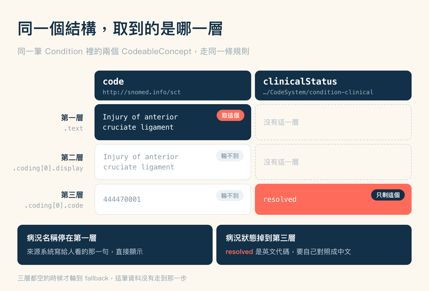 CodeableConcept 三層取值的拆解圖,cream 底色,標題「同一個結構,取到的是哪一層」,副標「同一筆 Condition 裡的兩個 CodeableConcept,走同一條規則」。畫面主體是一個三列兩欄的矩陣。最上方兩個深藍色欄標題並排:左欄是等寬字的 code,底下一行灰色小字寫 http://snomed.info/sct;右欄是 clinicalStatus,底下一行灰色小字寫 …/CodeSystem/condition-clinical。左側由上而下三個列標籤,各佔兩行,依序是第一層配 .text、第二層配 coding 陣列第一個元素的 display、第三層配同一個元素的 code。第一列左格是深藍底白字的 Injury of anterior cruciate ligament,右上角掛一個珊瑚色小標籤寫「取這個」;右格是灰色虛線空框,裡面寫「沒有這一層」。第二列左格是白底灰字的同一句 Injury of anterior cruciate ligament,右上角掛一個淺灰色標籤寫「輪不到」;右格同樣是虛線空框寫著「沒有這一層」。第三列左格是白底灰字的 444470001,一樣掛著「輪不到」標籤;右格是整格珊瑚色底白字的 resolved,右上角掛一個深藍色標籤寫「只剩這個」。兩個被取到的格子落在左上與右下,形成一條對角。最下方兩塊深藍色區塊並排:左塊標題「病況名稱停在第一層」,內文是來源系統寫給人看的那一句,直接顯示;右塊標題「病況狀態掉到第三層」,內文以珊瑚色標出 resolved 是英文代碼,要自己對照成中文。圖片最下方一行灰字:三層都空的時候才輪到 fallback,這筆資料沒有走到那一步