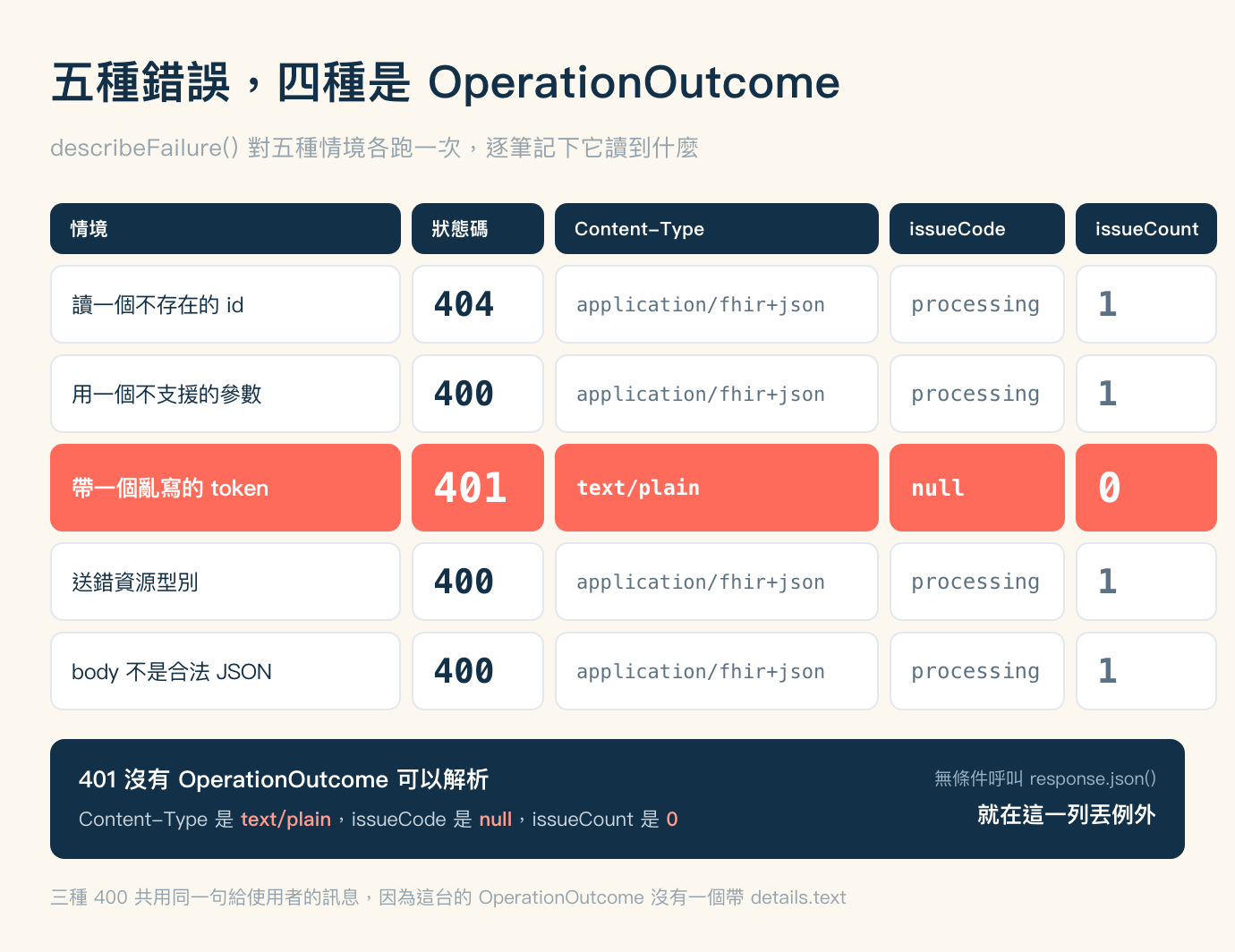 五種錯誤情境的對照圖,米色底,標題「五種錯誤,四種是 OperationOutcome」,副標「describeFailure() 對五種情境各跑一次,逐筆記下它讀到什麼」。畫面主體是一張表,最上方一排深藍色底白字的欄標題,由左而右依序是情境、狀態碼、Content-Type、issueCode、issueCount。往下五列,第一、二、四、五列都是白底加淺灰外框:第一列情境是讀一個不存在的 id,狀態碼 404,Content-Type 是 application/fhir+json,issueCode 是 processing,issueCount 是 1;第二列情境是用一個不支援的參數,狀態碼 400,其餘三欄與第一列相同;第四列情境是送錯資源型別,狀態碼 400,其餘三欄相同;第五列情境是 body 不是合法 JSON,狀態碼 400,其餘三欄相同。夾在中間的第三列整列是珊瑚色底白字,情境是帶一個亂寫的 token,狀態碼 401 的字比其他列都大,Content-Type 是 text/plain,issueCode 是 null,issueCount 是 0。表格下方一整條深藍色橫幅,左半邊第一行白色粗體寫「401 沒有 OperationOutcome 可以解析」,第二行寫 Content-Type 是 text/plain、issueCode 是 null、issueCount 是 0,這三個值以珊瑚色標示;右半邊上一行灰字寫「無條件呼叫 response.json()」,下一行白色粗體寫「就在這一列丟例外」。圖片最下方一行灰字:三種 400 共用同一句給使用者的訊息,因為這台的 OperationOutcome 沒有一個帶 details.text
