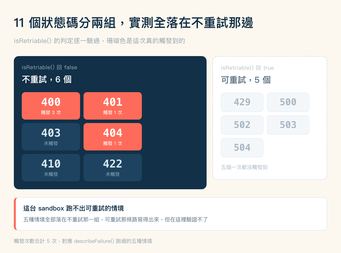 可重試與不可重試狀態碼的分組圖,米色底,標題「11 個狀態碼分兩組,實測全落在不重試那邊」,副標「isRetriable() 的判定逐一驗過,珊瑚色是這次真的觸發到的」。畫面上左右兩個區塊,左邊是一個佔了將近三分之二寬度的深藍色大方塊,右邊是一個較窄較矮的白底虛線外框方塊。左方塊上方灰字寫 isRetriable() 回 false,底下白色粗體寫「不重試,6 個」,再往下是兩欄三列共六個色塊:第一列左邊珊瑚色底寫 400 加一行小字「觸發 3 次」,右邊珊瑚色底寫 401 加「觸發 1 次」;第二列左邊深藍色底寫 403 加灰字「未觸發」,右邊珊瑚色底寫 404 加「觸發 1 次」;第三列左右都是深藍色底,分別寫 410 與 422,各配一行「未觸發」。右方塊上方灰字寫 isRetriable() 回 true,底下寫「可重試,5 個」,往下是五個淺灰底方塊,數字全部灰化,依序為 429、500、502、503、504,方塊下方一行灰字寫「五個一次都沒觸發到」。兩個方塊下方是一條白底、左緣有一條珊瑚色直條的橫帶,第一行粗體寫「這台 sandbox 跑不出可重試的情境」,第二行寫五種情境全部落在不重試那一組,可重試那條路寫得出來,但在這裡驗證不了。圖片最下方一行灰字:觸發次數合計 5 次,對應 describeFailure() 跑過的五種情境