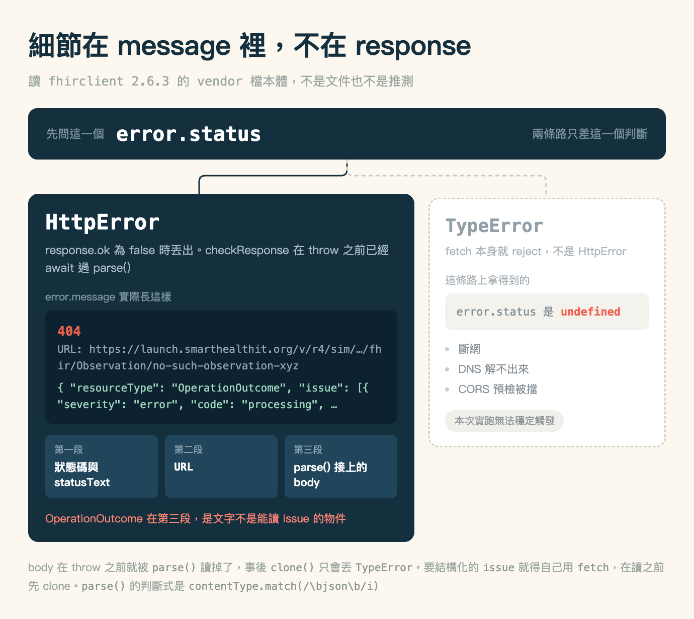 兩種例外的分岔圖,米色底,標題「細節在 message 裡,不在 response」,副標「讀 fhirclient 2.6.3 的 vendor 檔本體,不是文件也不是推測」。畫面最上方一條橫跨全寬的深藍色橫帶,左邊灰字寫「先問這一個」,接著白色等寬大字 error.status,最右邊灰字寫「兩條路只差這一個判斷」。橫帶底部中央往下引出兩條線,各自轉一個圓角直角再往下:左邊那條是深藍色實線,接到左下方的方塊;右邊那條是灰色虛線,接到右下方的方塊。左下方是一個佔了大半寬度的深藍色方塊,最上面等寬白色大字 HttpError,底下一行灰字寫 response.ok 為 false 時丟出,checkResponse 在 throw 之前已經 await 過 parse()。再往下一行小字標「error.message 實際長這樣」,接一塊更深的深藍色區域,分成三個部分:第一行是珊瑚色的 404,後面空著沒有 statusText;第二行灰字寫 URL 冒號後接 https://launch.smarthealthit.org/v/r4/sim/…/fhir/Observation/no-such-observation-xyz,這一行折成兩行顯示;空一行之後是淺綠色的一段 JSON,內容是 resourceType 為 OperationOutcome、issue 陣列裡 severity 為 error、code 為 processing,後面被刪節號截斷。再往下是三個並排的中藍色小方塊,各有一行灰色小字與一行白色粗體字,依序是第一段配「狀態碼與 statusText」、第二段配 URL、第三段配「parse() 接上的 body」。方塊最底下一行珊瑚色字寫「OperationOutcome 在第三段,是文字不是能讀 issue 的物件」。右下方是一個較窄較矮的白底虛線外框方塊,最上面等寬灰字 TypeError,底下一行寫 fetch 本身就 reject,不是 HttpError。往下一行小字標「這條路上拿得到的」,接一塊淺灰底區域,寫著 error.status 是 undefined,其中 undefined 以珊瑚色粗體標示。再往下三個灰色圓點項目,依序是斷網、DNS 解不出來、CORS 預檢被擋。方塊最底下掛一個淺灰底膠囊標記寫「本次實跑無法穩定觸發」。圖片最下方兩行灰字:body 在 throw 之前就被 parse() 讀掉了,事後 clone() 只會丟 TypeError。要結構化的 issue 就得自己用 fetch,在讀之前先 clone。parse() 的判斷式是 contentType.match(/\bjson\b/i)