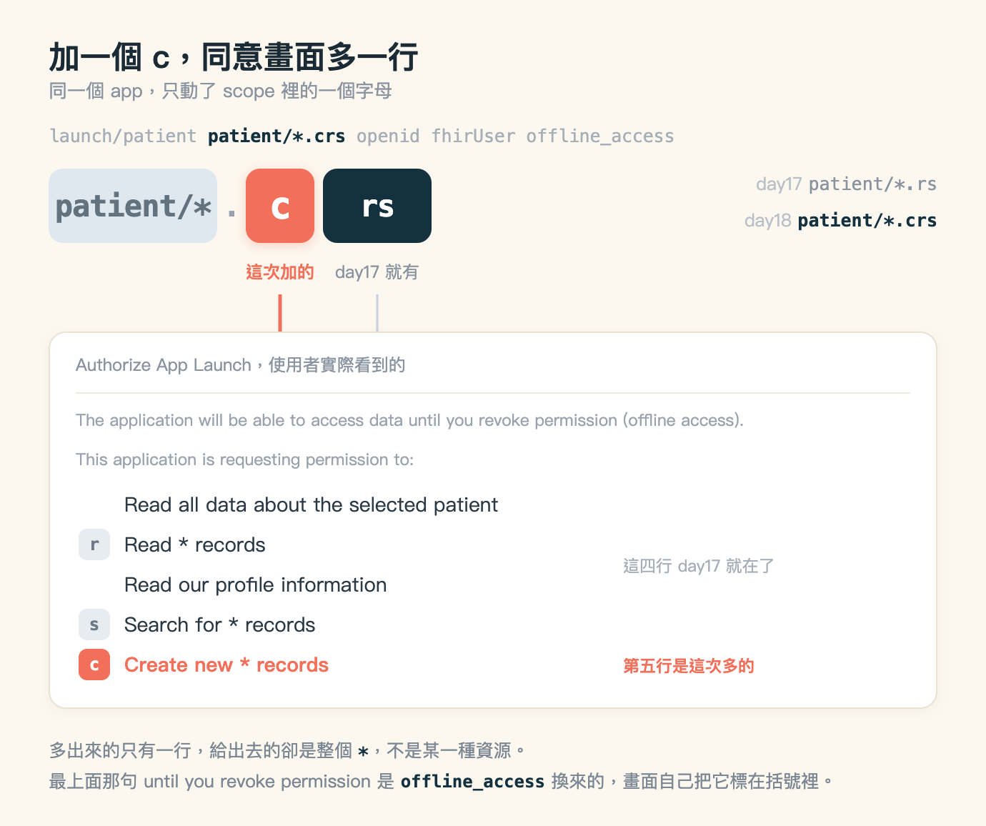 scope 與同意畫面的對照圖,標題「加一個 c,同意畫面多一行」,副標「同一個 app,只動了 scope 裡的一個字母」。副標下方一行灰色等寬字寫著完整 scope 字串 launch/patient patient/*.crs openid fhirUser offline_access,其中 patient/*.crs 那一段是深藍色粗體。再下方一排四個色塊由左而右排開:淺藍底深灰字的 patient/*、一個灰色的點、珊瑚色底白字的大寫 c、深藍底白字的 rs。珊瑚色的 c 底下用珊瑚色標「這次加的」,深藍色的 rs 底下用灰字標「day17 就有」。同一排的最右側靠右對齊兩行對照,day17 是 patient/*.rs,day18 是深藍色粗體的 patient/*.crs。珊瑚色的 c 與深藍色的 rs 各往下拉一條垂直短線,接到底下那張白色卡片的上緣,c 那條是珊瑚色,rs 那條是灰色。白色卡片的標題列寫「Authorize App Launch,使用者實際看到的」,底下先是兩行淺灰字 The application will be able to access data until you revoke permission (offline access). 與 This application is requesting permission to:,接著是五行權限:沒有標記的 Read all data about the selected patient、灰色方形 r 標記的 Read * records、沒有標記的 Read our profile information、灰色方形 s 標記的 Search for * records,以及珊瑚色方形 c 標記且整行都是珊瑚色的 Create new * records。卡片右側兩條註記,前四行旁邊是灰字「這四行 day17 就在了」,最後一行旁邊是珊瑚色的「第五行是這次多的」。圖片下方兩行說明:多出來的只有一行,給出去的卻是整個 *,不是某一種資源;最上面那句 until you revoke permission 是 offline_access 換來的,畫面自己把它標在括號裡