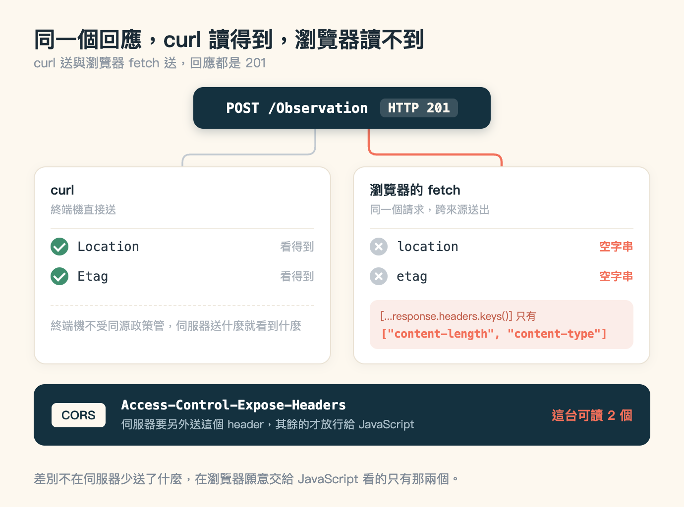 curl 與瀏覽器讀取回應 header 的對照圖,標題「同一個回應,curl 讀得到,瀏覽器讀不到」,副標「curl 送與瀏覽器 fetch 送,回應都是 201」。上方置中一塊深藍色圓角橫條,等寬白字寫著 POST /Observation,右側一個半透明小標籤寫 HTTP 201。橫條底下分出兩條線,左邊那條灰色線往左下轉彎接到左側卡片的上緣,右邊那條珊瑚色線往右下轉彎接到右側卡片的上緣,兩條各走一條通道不交會。左邊白色卡片標題 curl,副標「終端機直接送」,卡片內兩列,各有一個綠色圓形勾選標記,分別是 Location 與 Etag,兩列右側都標「看得到」;卡片底部隔一條虛線寫著灰字「終端機不受同源政策管,伺服器送什麼就看到什麼」。右邊白色卡片標題「瀏覽器的 fetch」,副標「同一個請求,跨來源送出」,卡片內兩列,各有一個灰色圓形叉號標記,分別是 location 與 etag,兩列右側都用珊瑚色標「空字串」;卡片下方一塊淺珊瑚底的方框,上行寫把 response.headers.keys() 展開之後只有,下行是珊瑚色等寬字,內容是含 content-length 與 content-type 兩個字串的陣列。兩張卡片底下是橫跨整張圖的深藍色色塊,左端一個米色標籤寫 CORS,中間白色等寬字寫 Access-Control-Expose-Headers,其下一行灰字「伺服器要另外送這個 header,其餘的才放行給 JavaScript」,最右端用珊瑚色寫「這台可讀 2 個」。圖片下方一行說明:差別不在伺服器少送了什麼,在瀏覽器願意交給 JavaScript 看的只有那兩個