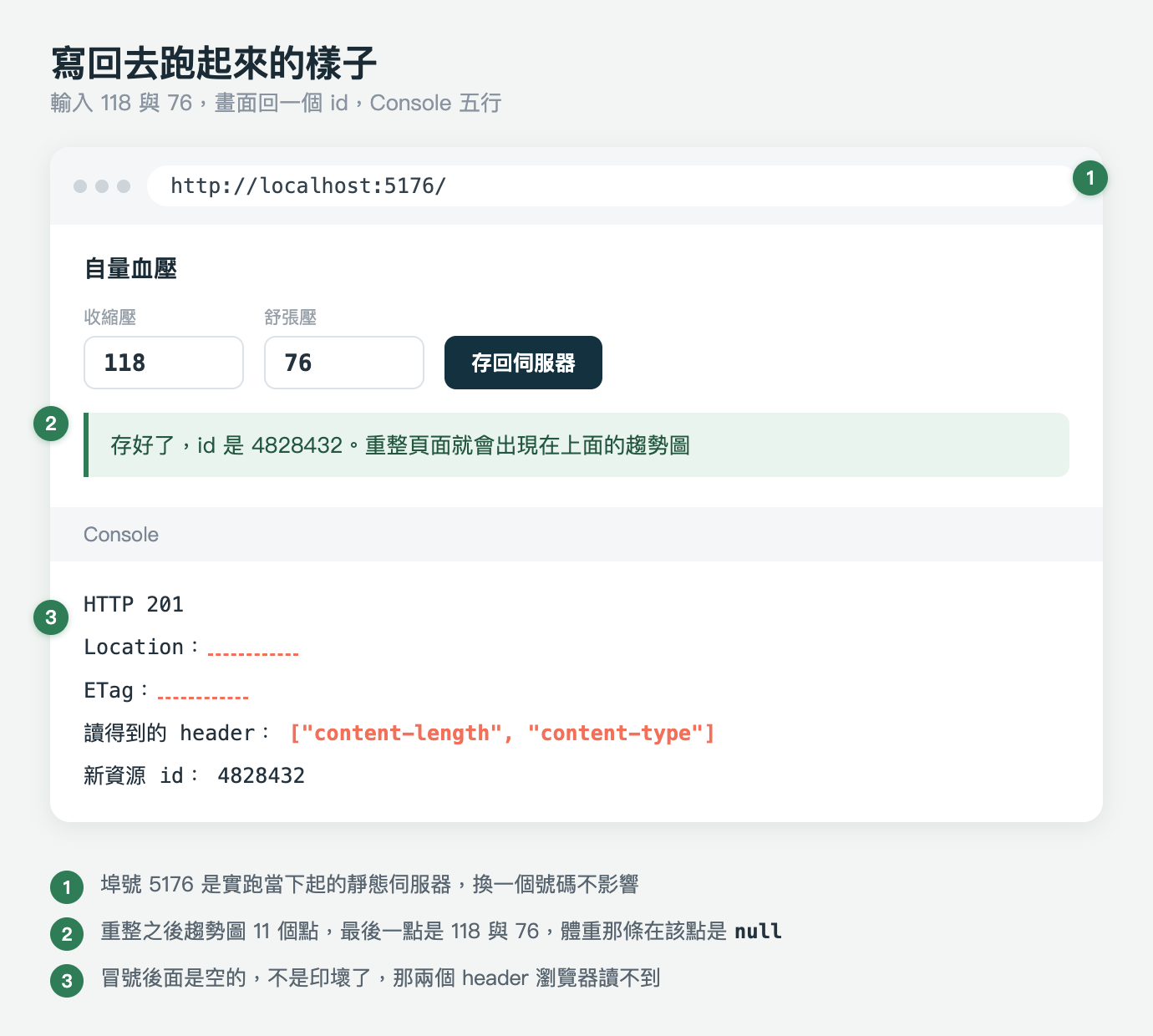 瀏覽器視窗的示意畫面,標題「寫回去跑起來的樣子」,副標「輸入 118 與 76,畫面回一個 id,Console 五行」。畫面上有三個綠色圓形編號,分別掛在網址列右上角、綠色訊息框的左緣、Console 第一行的左緣,與圖片下方的三條註記一一對應。網址列顯示 http://localhost:5176/,右上角是編號 1。頁面內容區的小標是「自量血壓」,底下一排是收縮壓輸入框填 118、舒張壓輸入框填 76,右邊一顆深藍色按鈕寫「存回伺服器」。再下方是一塊淺綠底、左緣有深綠直線的訊息框,寫著「存好了,id 是 4828432。重整頁面就會出現在上面的趨勢圖」,左緣是編號 2。訊息框下方是 Console 面板,左緣是編號 3,依序列出五行輸出:HTTP 201;Location 冒號後面是一段珊瑚色虛線代表空的;ETag 冒號後面同樣是一段珊瑚色虛線;讀得到的 header 後面是珊瑚色的陣列,內容是 content-length 與 content-type 兩個字串;新資源 id 後面是 4828432。圖片下方三條編號註記:埠號 5176 是實跑當下起的靜態伺服器,換一個號碼不影響;重整之後趨勢圖 11 個點,最後一點是 118 與 76,體重那條在該點是 null;冒號後面是空的,不是印壞了,那兩個 header 瀏覽器讀不到