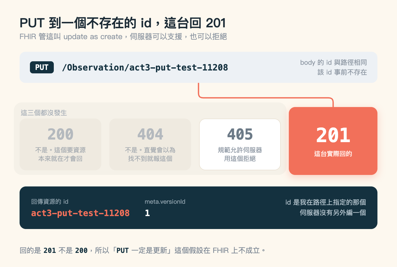PUT 送到不存在的 id 之後四種狀態碼的對照圖,標題「PUT 到一個不存在的 id,這台回 201」,副標「FHIR 管這叫 update as create,伺服器可以支援,也可以拒絕」。上方一條淺藍灰色橫條,左端一個深藍色小標籤寫 PUT,接著深藍色等寬字的 /Observation/act3-put-test-11208,橫條最右側靠右對齊兩行灰字「body 的 id 與路徑相同」與「該 id 事前不存在」。橫條底下拉出一條珊瑚色線,往下再往右轉彎,接到右側 201 那一塊的上緣。中間一列四個方塊,左邊三個罩在同一塊淺灰底的區域裡,區域左上角標著「這三個都沒發生」:第一塊灰底灰字的 200,說明是「不是。這個要資源本來就在才會回」;第二塊灰底灰字的 404,說明是「不是。直覺會以為找不到就報這個」;第三塊白底加細邊框、深灰字的 405,說明是「規範允許伺服器用這個拒絕」。第四塊在淺灰區域之外,是最大的一塊,珊瑚色底白字的 201,底下寫「這台實際回的」。最下方一條深藍色色塊,左邊寫「回傳資源的 id」與珊瑚色等寬字的 act3-put-test-11208,中間寫 meta.versionId 與白字的 1,最右側靠右對齊兩行淺藍字「id 是我在路徑上指定的那個」與「伺服器沒有另外編一個」。圖片下方一行說明:回的是 201 不是 200,所以「PUT 一定是更新」這個假設在 FHIR 上不成立