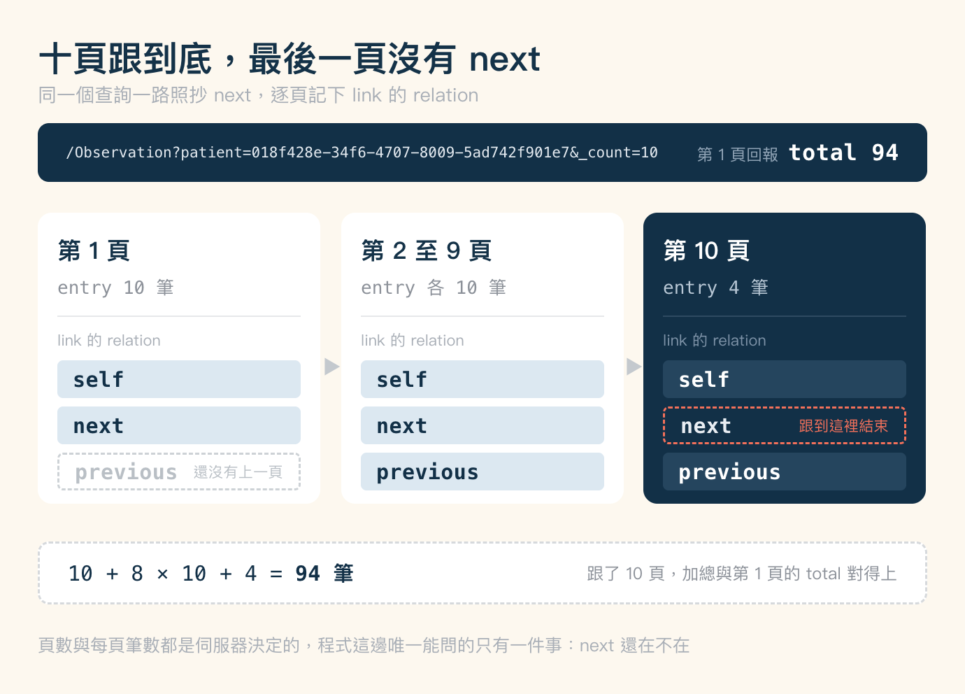 分頁逐頁對照圖,米色底,標題「十頁跟到底,最後一頁沒有 next」,副標「同一個查詢一路照抄 next,逐頁記下 link 的 relation」。最上方一條深藍色橫帶,左邊是等寬字的 /Observation?patient=018f428e-34f6-4707-8009-5ad742f901e7&_count=10,右邊灰字「第 1 頁回報」接白色粗體 total 94。橫帶下方三張並排的卡片,卡片之間各有一個灰色小箭頭指向右邊。左卡白底,標題「第 1 頁」,底下等寬灰字 entry 10 筆,一條分隔線之後是小標「link 的 relation」,接著三列:淺藍底深藍粗體的 self、淺藍底深藍粗體的 next、灰色虛線框的 previous 並在右側附註「還沒有上一頁」。中卡白底,標題「第 2 至 9 頁」,等寬灰字 entry 各 10 筆,三列 self、next、previous 全部是淺藍底深藍粗體。右卡是深藍底白字,標題「第 10 頁」,等寬字 entry 4 筆,三列由上而下是深藍底白字的 self、珊瑚色虛線框的 next 並在右側以珊瑚色附註「跟到這裡結束」、深藍底白字的 previous。三張卡片下方是一條白底加灰色虛線框的橫帶,左邊等寬字寫 10 + 8 × 10 + 4 = 94 筆,其中 94 筆是深藍粗體,右邊灰字寫「跟了 10 頁,加總與第 1 頁的 total 對得上」。圖片下方一行灰字:頁數與每頁筆數都是伺服器決定的,程式這邊唯一能問的只有一件事:next 還在不在