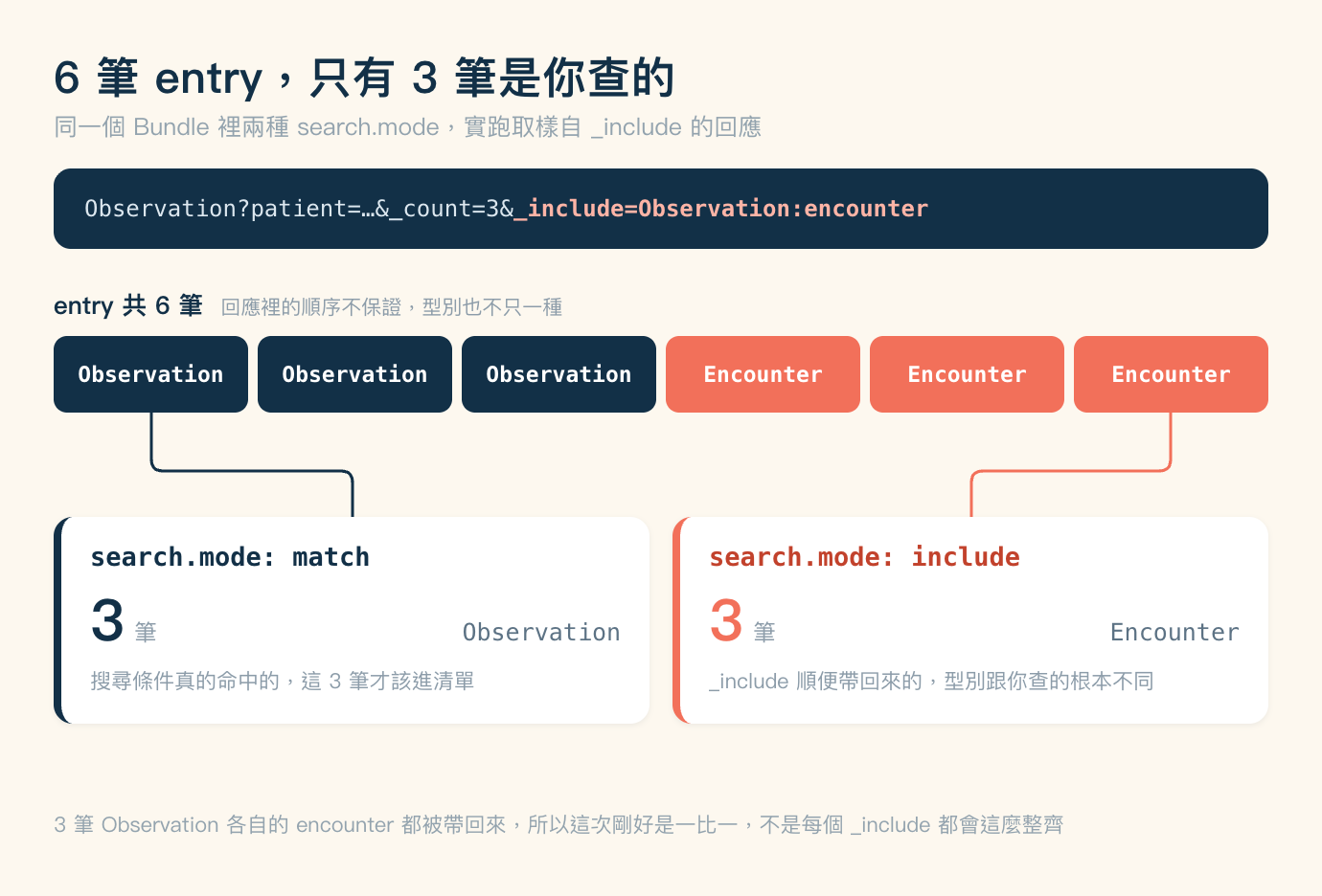 _include 回應組成圖,米色底,標題「6 筆 entry,只有 3 筆是你查的」,副標「同一個 Bundle 裡兩種 search.mode,實跑取樣自 _include 的回應」。最上方一條深藍色橫帶,裡面是等寬字的查詢 Observation?patient=…&_count=3,後面接以珊瑚色粗體標示的 _include 參數,值指向 Observation 的 encounter。橫帶下方一行小字「entry 共 6 筆」接灰字「回應裡的順序不保證,型別也不只一種」。再往下是一條由六個等寬格子組成的橫列,左邊三格是深藍底白字的 Observation,右邊三格是珊瑚色底白字的 Encounter。第一格底下有一條深藍色連線往下走再轉右,接到左下角的白色卡片;第六格底下有一條珊瑚色連線往下走再轉左,接到右下角的白色卡片,兩條線各走各的通道沒有交會。左下卡片左緣是深藍直條,第一行是等寬深藍粗體,欄名 search.mode,值是 match;第二行是深藍色的大字 3 加小字「筆」,同一行最右邊是等寬灰字 Observation;第三行是灰字「搜尋條件真的命中的,這 3 筆才該進清單」。右下卡片左緣是珊瑚色直條,第一行是等寬珊瑚色粗體,欄名 search.mode,值是 include;第二行是珊瑚色的大字 3 加小字「筆」,最右邊是等寬灰字 Encounter;第三行是灰字「_include 順便帶回來的,型別跟你查的根本不同」。圖片下方一行灰字:3 筆 Observation 各自的 encounter 都被帶回來,所以這次剛好是一比一,不是每個 _include 都會這麼整齊