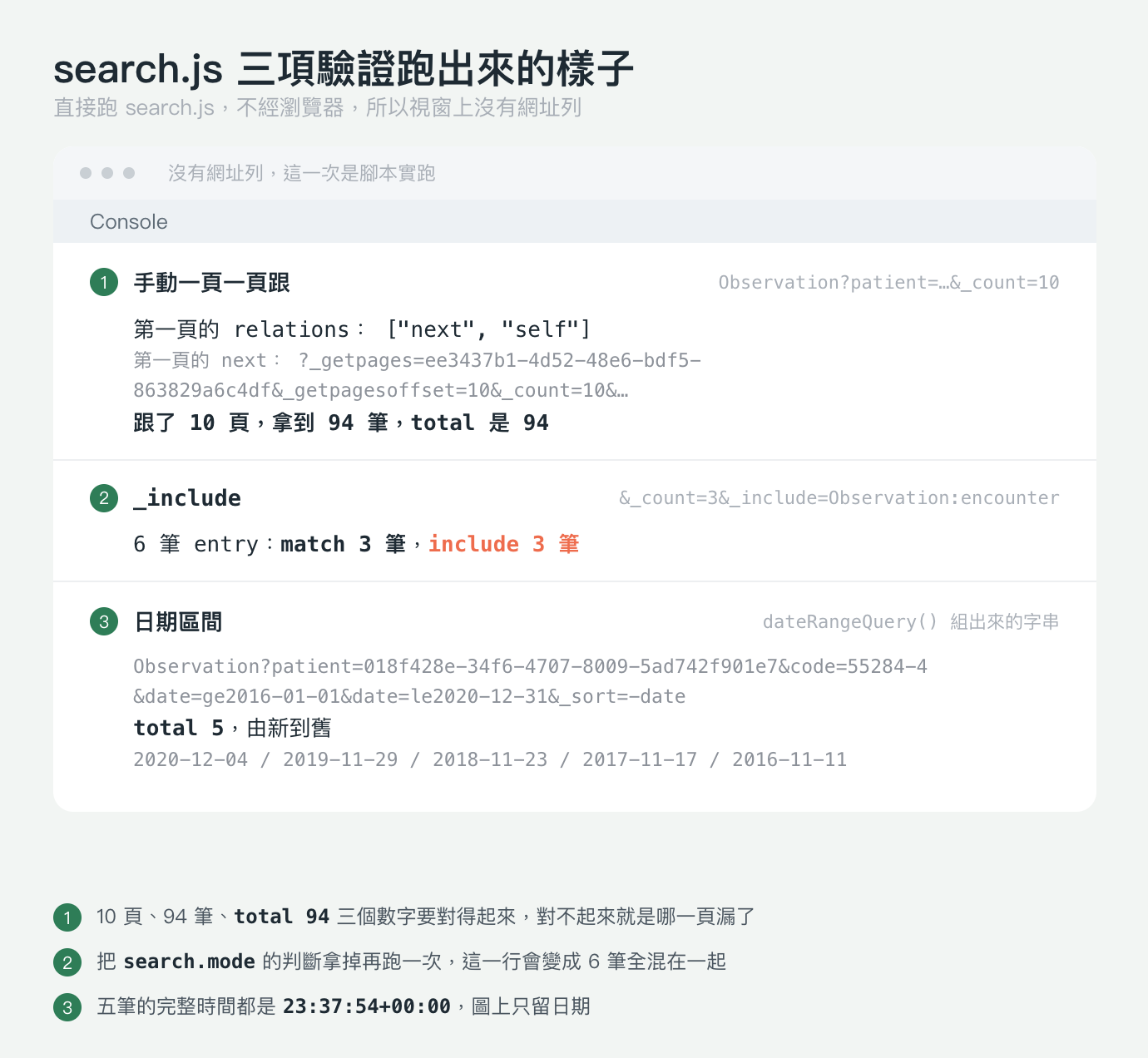 執行結果圖,淺灰綠底色,標題「search.js 三項驗證跑出來的樣子」,副標「直接跑 search.js,不經瀏覽器,所以視窗上沒有網址列」。中央一個白色圓角面板,最上一列是三個灰色小圓點,右邊接一行灰字「沒有網址列,這一次是腳本實跑」,這一列沒有網址列。下一列是淺灰底的 Console 標籤。面板內容分成三段,每段左上角有一個綠色圓形編號。編號一那段標題「手動一頁一頁跟」,同一行最右邊是灰色等寬字 Observation?patient=…&_count=10;底下三行等寬輸出,第一行是「第一頁的 relations」接一個陣列,裡面是 "next" 與 "self" 兩個字串;第二行是灰色小字「第一頁的 next」接一個問號起頭的網址 _getpages=ee3437b1-4d52-48e6-bdf5-863829a6c4df&_getpagesoffset=10&_count=10 再接一個刪節號;第三行是粗體的「跟了 10 頁,拿到 94 筆,total 是 94」。編號二那段標題是 _include,最右邊是灰色等寬字 &_count=3 接 _include 指向 encounter,底下一行輸出「6 筆 entry:match 3 筆,include 3 筆」,其中 match 3 筆是深色粗體,include 3 筆是珊瑚色粗體。編號三那段標題「日期區間」,最右邊是灰字「dateRangeQuery() 組出來的字串」,底下先是兩行灰色等寬字 Observation?patient=018f428e-34f6-4707-8009-5ad742f901e7&code=55284-4 與 &date=ge2016-01-01&date=le2020-12-31&_sort=-date,再一行粗體 total 5 接「,由新到舊」,最後一行是灰色等寬字列出的五個日期 2020-12-04 / 2019-11-29 / 2018-11-23 / 2017-11-17 / 2016-11-11。面板下方三條綠色圓形編號註記:編號一寫 10 頁、94 筆、total 94 三個數字要對得起來,對不起來就是哪一頁漏了;編號二寫把 search.mode 的判斷拿掉再跑一次,這一行會變成 6 筆全混在一起;編號三寫五筆的完整時間都是 23:37:54+00:00,圖上只留日期