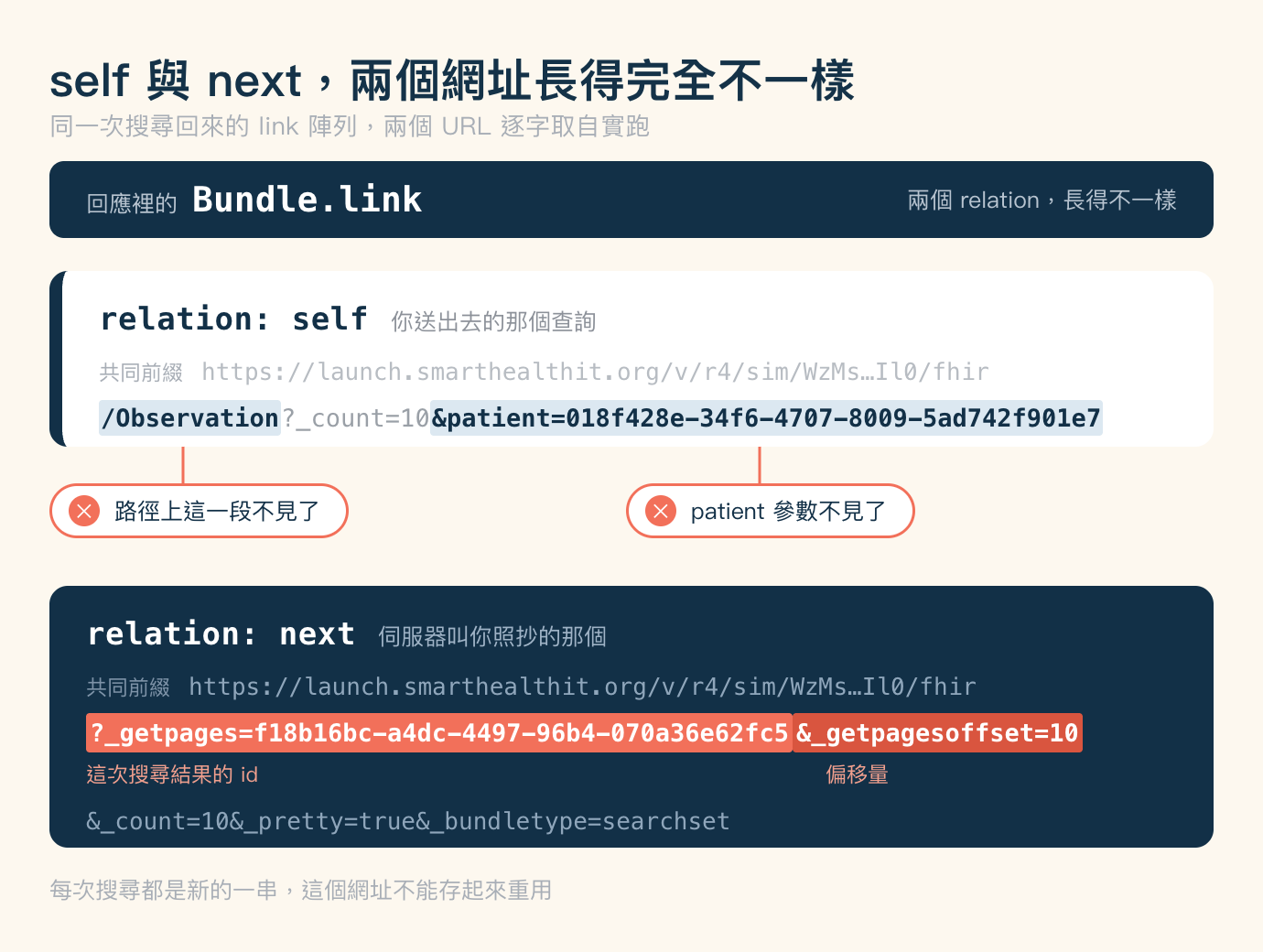 URL 拆解對照圖,米色底,標題「self 與 next,兩個網址長得完全不一樣」,副標「同一次搜尋回來的 link 陣列,兩個 URL 逐字取自實跑」。最上方一條深藍色橫帶,左邊灰字「回應裡的」接白色等寬粗體 Bundle.link,右邊灰字「兩個 relation,長得不一樣」。橫帶下方是一張白色卡片,左緣一條深藍直條。卡片第一行是等寬深藍粗體,欄名 relation,值是 self,後面接灰字「你送出去的那個查詢」。第二行是淺灰標籤「共同前綴」,接淺灰等寬字 https://launch.smarthealthit.org/v/r4/sim/WzMs…Il0/fhir。第三行是等寬字的網址尾段 /Observation?_count=10&patient=018f428e-34f6-4707-8009-5ad742f901e7,其中 /Observation 與 &patient=018f428e-34f6-4707-8009-5ad742f901e7 兩段以淺藍底深藍粗體標示,中間夾著灰色的 _count=10。被標示的這兩段各有一條珊瑚色直線垂直往下,接到兩個白底珊瑚色外框的圓角膠囊,膠囊左側各有一個珊瑚色圓形叉號,左邊那個寫「路徑上這一段不見了」,右邊那個寫「patient 參數不見了」。畫面下半是一張深藍色卡片。第一行是白色等寬粗體,欄名 relation,值是 next,後面接淺藍灰字「伺服器叫你照抄的那個」。第二行同樣是「共同前綴」加上與上面卡片逐字相同的那一段網址。第三行由一個問號起頭,接珊瑚色底白字的 _getpages=f18b16bc-a4dc-4497-96b4-070a36e62fc5,再接深珊瑚色底白字的 &_getpagesoffset=10,這兩段底下各有一行珊瑚色小字,左邊寫「這次搜尋結果的 id」,右邊寫「偏移量」。最後一行是淺藍灰等寬字 &_count=10&_pretty=true&_bundletype=searchset。圖片下方一行灰字:每次搜尋都是新的一串,這個網址不能存起來重用