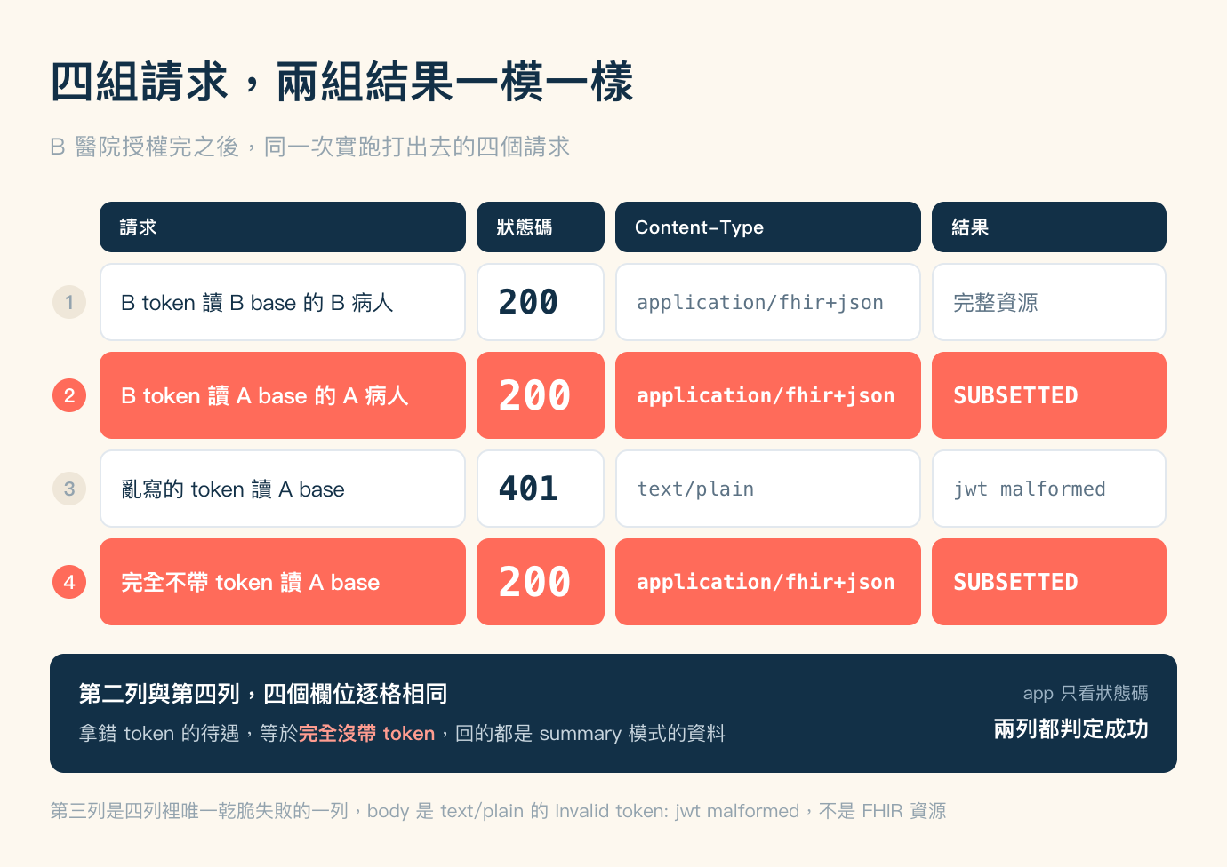 四組請求的對照圖，米色底，標題「四組請求，兩組結果一模一樣」，副標「B 醫院授權完之後，同一次實跑打出去的四個請求」。畫面主體是一張表，最左邊一欄是圓形列號 1 到 4，其中 2 與 4 是珊瑚色底白字，1 與 3 是米色底灰字。表格最上方一排深藍色底白字的欄標題，由左而右依序是請求、狀態碼、Content-Type、結果。第一列白底加淺灰外框，請求是 B token 讀 B base 的 B 病人，狀態碼 200，Content-Type 是 application/fhir+json，結果是完整資源。第二列整列珊瑚色底白字，請求是 B token 讀 A base 的 A 病人，狀態碼 200，Content-Type 是 application/fhir+json，結果是等寬字的 SUBSETTED。第三列白底，請求是亂寫的 token 讀 A base，狀態碼 401，Content-Type 是 text/plain，結果是等寬字的 jwt malformed。第四列整列珊瑚色底白字，請求是完全不帶 token 讀 A base，狀態碼 200，Content-Type 是 application/fhir+json，結果是 SUBSETTED，四個欄位與第二列逐格相同。表格下方一整條深藍色橫幅，左半邊第一行白色粗體寫「第二列與第四列，四個欄位逐格相同」，第二行寫「拿錯 token 的待遇，等於完全沒帶 token，回的都是 summary 模式的資料」，其中「完全沒帶 token」以珊瑚色標示；右半邊上一行灰字寫「app 只看狀態碼」，下一行白色粗體寫「兩列都判定成功」。圖片最下方一行灰字：第三列是四列裡唯一乾脆失敗的一列，body 是 text/plain 的 Invalid token： jwt malformed，不是 FHIR 資源