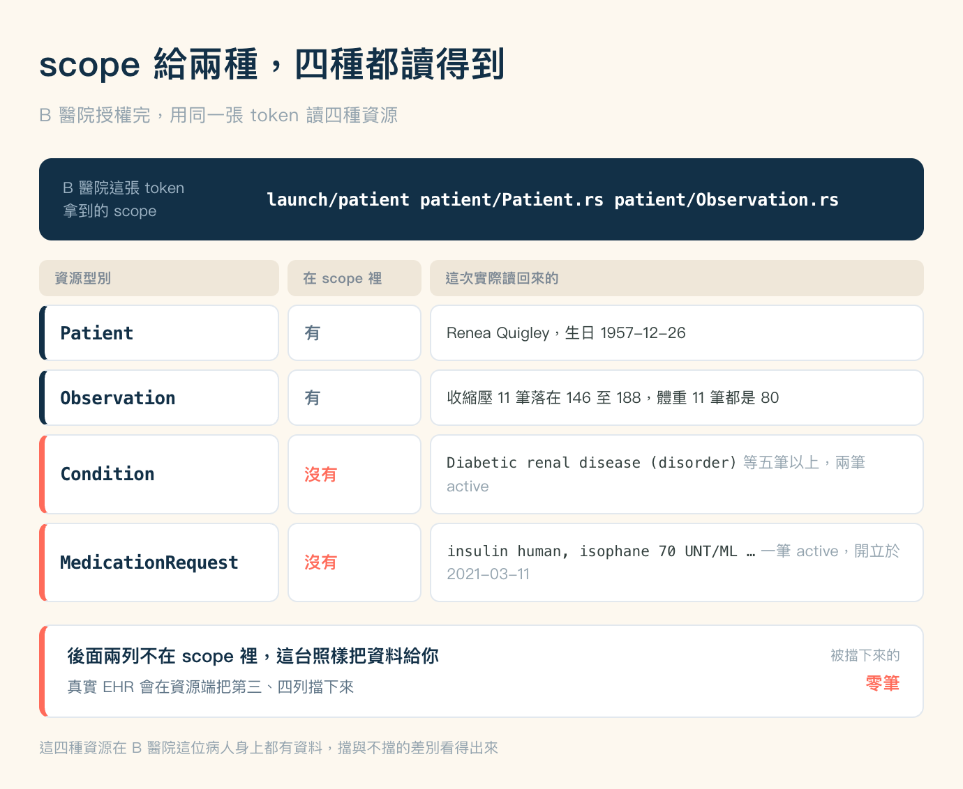 scope 與實際讀到的資源對照圖，米色底，標題「scope 給兩種，四種都讀得到」，副標「B 醫院授權完，用同一張 token 讀四種資源」。畫面最上方一條深藍色橫帶，左邊兩行灰字寫「B 醫院這張 token 拿到的 scope」，右邊白色等寬粗體寫 launch/patient patient/Patient.rs patient/Observation.rs。往下一排米色欄標題，由左而右是資源型別、在 scope 裡、這次實際讀回來的。再往下四列白底卡片。第一列左緣有一條深藍色直條，資源型別是等寬字的 Patient，在 scope 裡那格寫「有」，實際讀回來的是 Renea Quigley，生日 1957-12-26。第二列左緣同樣是深藍色直條，資源型別是 Observation，在 scope 裡寫「有」，實際讀回來的是收縮壓 11 筆落在 146 至 188，體重 11 筆都是 80。第三列左緣是珊瑚色直條，資源型別是 Condition，在 scope 裡那格是珊瑚色的「沒有」，實際讀回來的是等寬字 Diabetic renal disease 加上括號裡的 disorder，接灰字「等五筆以上，兩筆 active」。第四列左緣也是珊瑚色直條，資源型別是 MedicationRequest，在 scope 裡是珊瑚色的「沒有」，實際讀回來的是等寬字 insulin human, isophane 70 UNT/ML 接刪節號，再接灰字「一筆 active，開立於 2021-03-11」。表格下方一條白底、左緣有珊瑚色直條的橫帶，左半邊第一行粗體寫「後面兩列不在 scope 裡，這台照樣把資料給你」，第二行寫「真實 EHR 會在資源端把第三、四列擋下來」；右半邊上一行灰字寫「被擋下來的」，下一行珊瑚色粗體寫「零筆」。圖片最下方一行灰字：這四種資源在 B 醫院這位病人身上都有資料，擋與不擋的差別看得出來