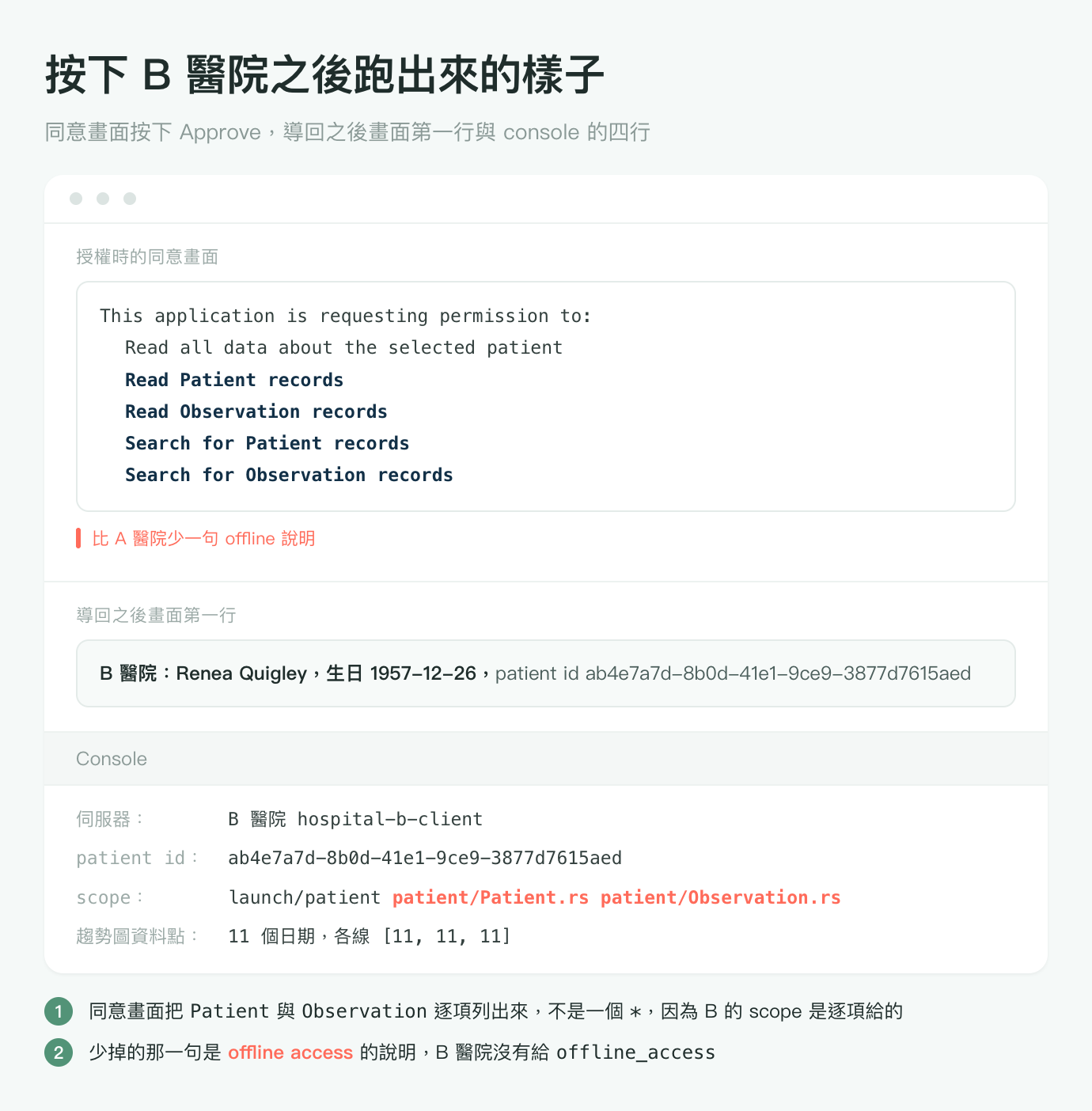 執行結果圖，淺灰綠底色，標題「按下 B 醫院之後跑出來的樣子」，副標「同意畫面按下 Approve，導回之後畫面第一行與 console 的四行」。畫面中央一個白色圓角面板，最上一列是三個灰色小圓點代表瀏覽器視窗，沒有網址列。面板第一段灰色小標寫「授權時的同意畫面」，底下一個淺灰外框的方塊，裡面六行等寬字：第一行 This application is requesting permission to：，第二行縮排的 Read all data about the selected patient，接著四行縮排且以深藍色粗體標示，依序是 Read Patient records、Read Observation records、Search for Patient records、Search for Observation records。方塊下方一行珊瑚色字，左邊有一條珊瑚色短直條，寫「比 A 醫院少一句 offline 說明」。面板第二段灰色小標寫「導回之後畫面第一行」，底下一個淺灰底方塊，粗體寫 B 醫院：Renea Quigley，生日 1957-12-26，後面接灰字 patient id ab4e7a7d-8b0d-41e1-9ce9-3877d7615aed。再往下是一條淺灰底的 Console 標籤，底下四行輸出，每行左邊是灰色的鍵、右邊是深色的值：第一行伺服器是 B 醫院 hospital-b-client；第二行 patient id 是 ab4e7a7d-8b0d-41e1-9ce9-3877d7615aed；第三行 scope 是 launch/patient 接珊瑚色粗體的 patient/Patient.rs patient/Observation.rs；第四行趨勢圖資料點是 11 個日期，各線是中括號包住的 11、11、11 三個數字。面板下方兩條編號註記：編號 1 寫同意畫面把 Patient 與 Observation 逐項列出來，不是一個星號，因為 B 的 scope 是逐項給的；編號 2 寫少掉的那一句是 offline access 的說明，B 醫院沒有給 offline_access