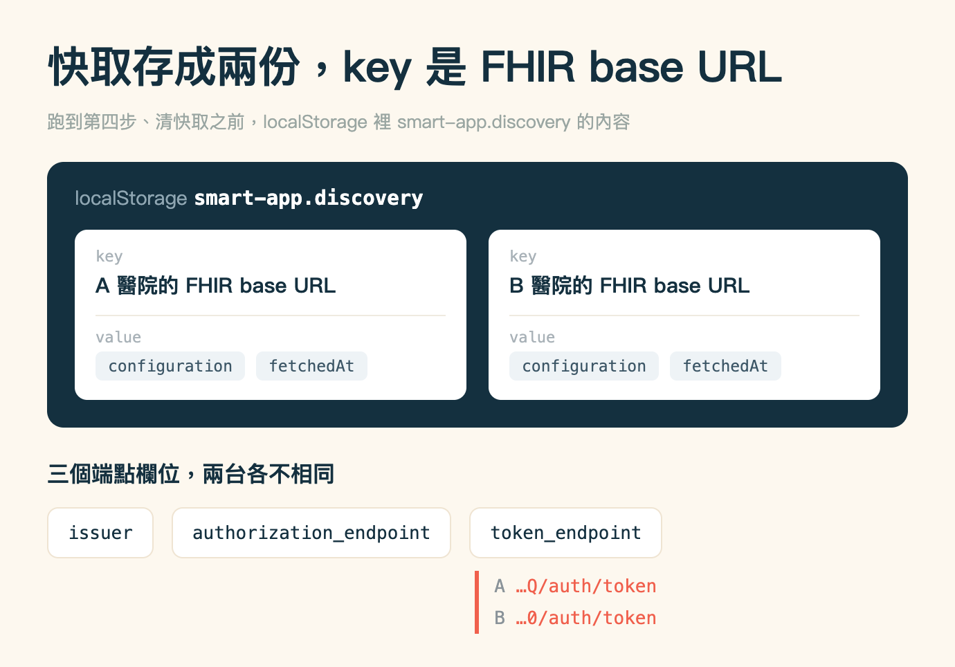 快取內容的結構圖，米色底，標題「快取存成兩份，key 是 FHIR base URL」，副標「跑到第四步、清快取之前，localStorage 裡 smart-app.discovery 的內容」。畫面上半部是一塊佔滿寬度的深藍色圓角大色塊，左上角一行灰字 localStorage 後面接白色等寬粗體的 smart-app.discovery。色塊裡並排兩張白色圓角卡片，左卡與右卡結構相同：最上一行淺灰等寬小字 key，底下深藍色粗體寫 A 醫院的 FHIR base URL，中間一條淺灰分隔線，線下一行淺灰等寬小字 value，再往下兩個淺藍灰底的等寬字小標籤，左邊是 configuration，右邊是 fetchedAt。右卡的 key 那一行寫的是 B 醫院的 FHIR base URL，value 那兩個標籤與左卡完全相同。深藍色塊下方是米色底的第二區，小標題深藍色粗體寫「三個端點欄位，兩台各不相同」，底下一排三個白底淺棕外框的圓角方塊，由左而右分別是等寬字的 issuer、authorization_endpoint、token_endpoint，寬度依字長遞增。最右邊那個 token_endpoint 方塊下方拉出一條珊瑚色的垂直短線，線的右側兩行珊瑚色等寬字，上行灰色的 A 後面接 …Q/auth/token，下行灰色的 B 後面接 …0/auth/token，兩者尾端不同。圖上沒有出現兩台的完整 base URL。