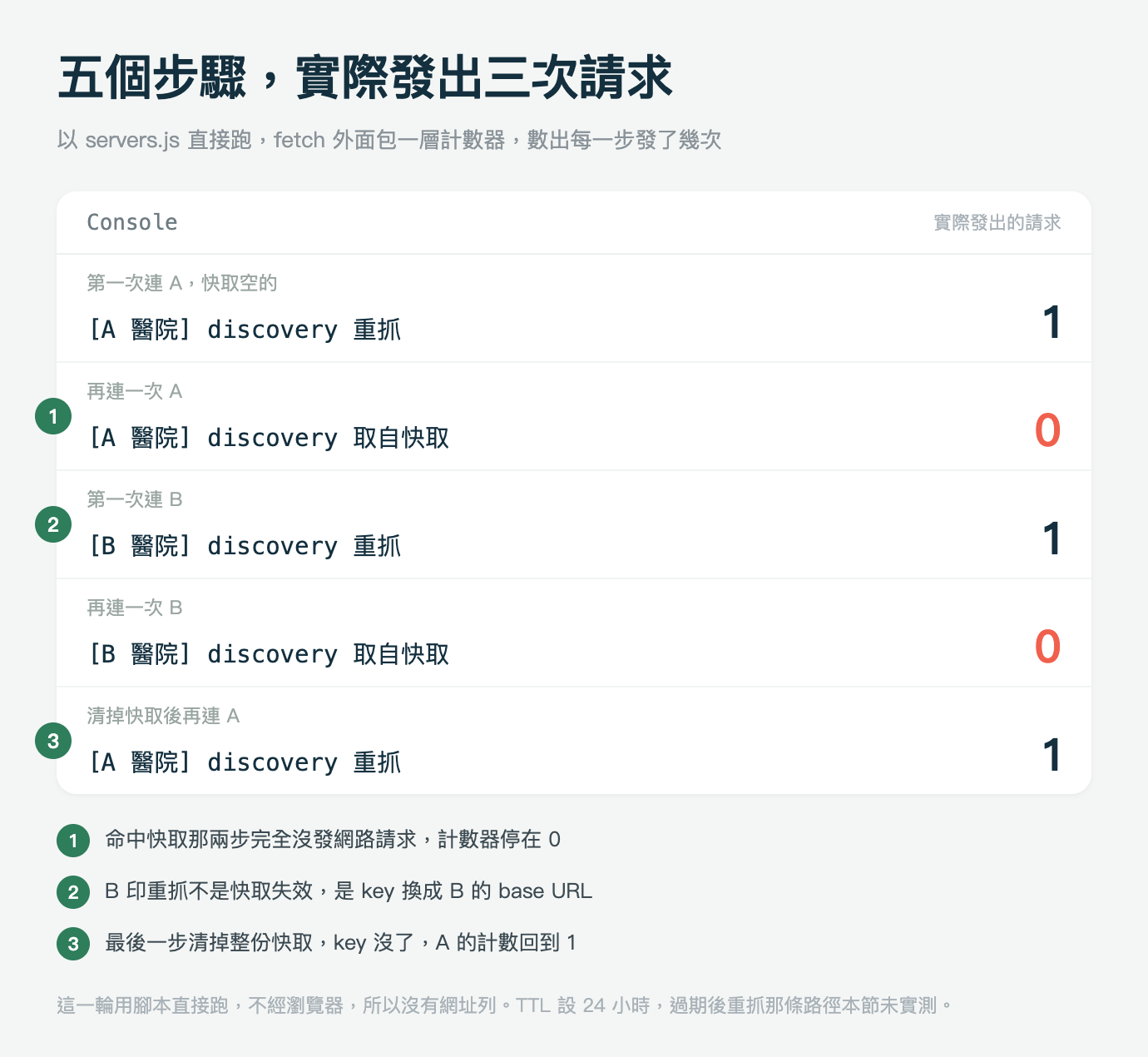 執行結果圖，淺灰綠底色，標題「五個步驟，實際發出三次請求」，副標「以 servers.js 直接跑，fetch 外面包一層計數器，數出每一步發了幾次」。畫面中央一個白色圓角面板，最上方一條淺灰橫帶，左端等寬字寫 Console，右端灰色小字寫「實際發出的請求」。橫帶底下五列，每列上行是灰色小字的步驟說明，下行是等寬字的 console 輸出，最右邊是一個大字的請求數。五列輸出的醫院名稱在圖上都用一對方括號括住，以下描述省略那對符號。第一列步驟寫「第一次連 A，快取空的」，輸出是 A 醫院 discovery 重抓，請求數深藍色 1。第二列步驟寫「再連一次 A」，輸出是 A 醫院 discovery 取自快取，請求數珊瑚色 0。第三列步驟寫「第一次連 B」，輸出是 B 醫院 discovery 重抓，請求數深藍色 1。第四列步驟寫「再連一次 B」，輸出是 B 醫院 discovery 取自快取，請求數珊瑚色 0。第五列步驟寫「清掉快取後再連 A」，輸出是 A 醫院 discovery 重抓，請求數深藍色 1。面板左緣壓著三個綠色圓形編號，1 在第二列、2 在第三列、3 在第五列，與面板下方三條註記一一對應。第一條註記寫「命中快取那兩步完全沒發網路請求，計數器停在 0」，第二條寫「B 印重抓不是快取失效，是 key 換成 B 的 base URL」，第三條寫「最後一步清掉整份快取，key 沒了，A 的計數回到 1」。圖最底下一行淺灰小字寫「這一輪用腳本直接跑，不經瀏覽器，所以沒有網址列。TTL 設 24 小時，過期後重抓那條路徑本節未實測」。