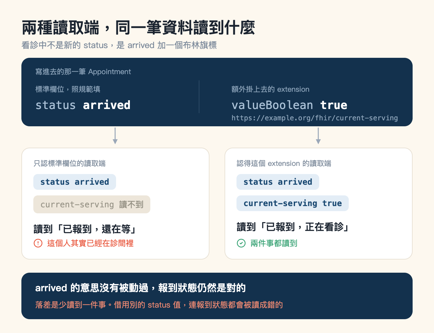 兩種讀取端讀到什麼的對照圖，米色底，標題「兩種讀取端，同一筆資料讀到什麼」，副標「看診中不是新的 status，是 arrived 加一個布林旗標」。上方一整條深藍色圓角區塊，左上角淺色小字寫「寫進去的那一筆 Appointment」，區塊內分左右兩欄，中間一條淺色垂直分隔線。左欄上方灰字標「標準欄位，照規範填」，底下一行等寬字，淺色的 status 接白色粗體的 arrived。右欄上方灰字標「額外掛上去的 extension」，底下一行等寬字，淺色的 valueBoolean 接白色粗體的 true，再下面一行較小的等寬字寫 https://example.org/fhir/current-serving。深藍區塊底下有兩條灰色垂直箭頭，各自從左右兩欄往下指到兩張白色圓角卡片。左卡上方灰字標「只認標準欄位的讀取端」，卡內兩個等寬字膠囊由上而下排列，第一個是淺藍底深藍字的 status arrived，第二個是淺米底灰字的 current-serving 讀不到；再往下一行黑色粗體寫「讀到『已報到，還在等』」，最下面是一個珊瑚色圓形驚嘆號接珊瑚色字「這個人其實已經在診間裡」。右卡上方灰字標「認得這個 extension 的讀取端」，卡內同樣兩個膠囊，都是淺藍底深藍字，依序是 status arrived 與 current-serving true；再往下一行黑色粗體寫「讀到『已報到，正在看診』」，最下面是一個綠色圓形勾號接綠字「兩件事都讀到」。圖最下方一整條深藍色橫幅，第一行白色粗體寫「arrived 的意思沒有被動過，報到狀態仍然是對的」，第二行珊瑚色寫「落差是少讀到一件事。借用別的 status 值，連報到狀態都會被讀成錯的」