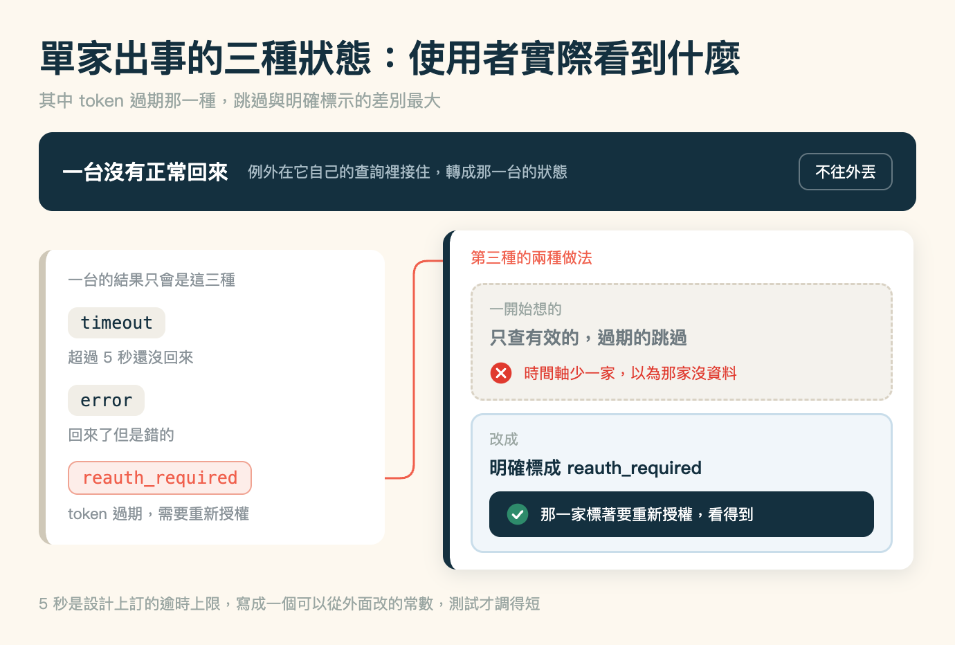 狀態對照圖，米色底，標題「單家出事的三種狀態：使用者實際看到什麼」，副標「其中 token 過期那一種，跳過與明確標示的差別最大」。最上方一條深藍色橫帶，左端白色粗體寫「一台沒有正常回來」，右邊接淺藍灰小字「例外在它自己的查詢裡接住，轉成那一台的狀態」，橫帶最右側一個半透明白框標籤寫「不往外丟」。橫帶底下是左右兩張卡片。左卡白底、左緣一條灰色直條，卡內第一行灰色小字寫「一台的結果只會是這三種」，底下三組，每組上行是一個等寬字的圓角標籤、下行是灰色小字說明。第一組標籤寫 timeout，說明寫「超過 5 秒還沒回來」。第二組標籤寫 error，說明寫「回來了但是錯的」。第三組標籤寫 reauth_required，是珊瑚色字加珊瑚色外框與淺珊瑚底，說明寫「token 過期，需要重新授權」。從左卡右緣、第三組那一列的高度，一條珊瑚色細線往右走一小段，再以圓角往上轉彎，走到右卡上緣的高度後再往右接進右卡。右卡比左卡大，白底、左緣一條深藍直條並帶陰影，卡內第一行珊瑚色小字寫「第三種的兩種做法」。右卡裡上下兩個區塊。上區塊淺灰底、灰色虛線外框，第一行灰色小字寫「一開始想的」，第二行灰色粗體寫「只查有效的，過期的跳過」，第三行一個深紅色圓形叉號接紅字「時間軸少一家，以為那家沒資料」。下區塊淺藍底、淺藍色實線外框，第一行灰色小字寫「改成」，第二行深藍色粗體寫「明確標成 reauth_required」，底下一條深藍色橫條，左端一個綠色圓形勾號，右邊白字寫「那一家標著要重新授權，看得到」。圖最底下一行灰色小字寫「5 秒是設計上訂的逾時上限，寫成一個可以從外面改的常數，測試才調得短」。