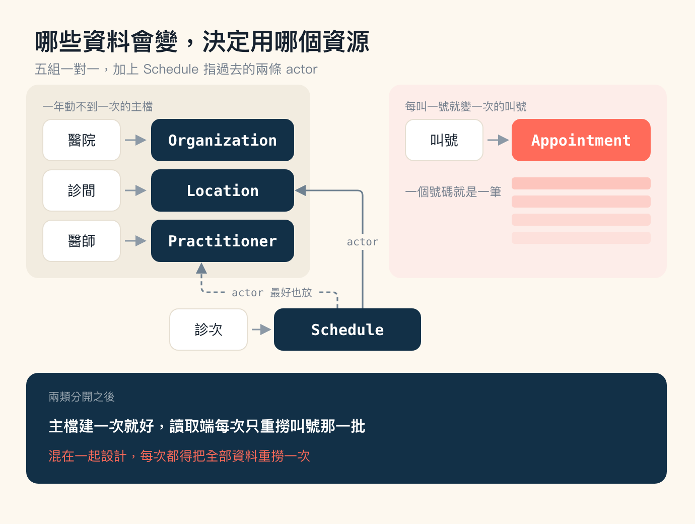 主檔與叫號兩類資料的資源對應圖，米色底，標題「哪些資料會變，決定用哪個資源」，副標「五組一對一，加上 Schedule 指過去的兩條 actor」。上半部左右各一個圓角區塊。左邊是淺米褐色區塊，左上角灰字標「一年動不到一次的主檔」，區塊內三列由上而下排列，每一列都是左邊一張白色圓角卡片、中間一支灰色短箭頭指向右、右邊一個深藍色圓角色塊裡放白色等寬粗體字：第一列醫院指向 Organization，第二列診間指向 Location，第三列醫師指向 Practitioner。右邊是淺珊瑚色區塊，左上角灰字標「每叫一號就變一次的叫號」，區塊內只有一列，白色卡片寫叫號，灰色短箭頭指向一個珊瑚色圓角色塊，裡面是白色等寬粗體字 Appointment。這一列底下左邊一行灰字寫「一個號碼就是一筆」，右邊四條由深到淺的珊瑚色橫條，表示同一天會累積很多筆。兩個區塊下方置中一列，白色卡片寫診次，灰色短箭頭指向深藍色色塊裡的等寬粗體字 Schedule。從 Schedule 那個色塊的上緣往上拉出兩條灰藍色連線，各走一條通道。一條實線往上走到 Location 那一列的高度，轉向左，箭頭指進 Location 色塊的右緣，線上標一個等寬小字 actor。另一條虛線往上走一小段後轉向左，橫越到 Practitioner 色塊下方再轉向上，箭頭指進 Practitioner 色塊的下緣，線上標一個等寬小字「actor 最好也放」。圖最下方一整條深藍色橫幅，第一行淺色小字寫「兩類分開之後」，第二行白色粗體寫「主檔建一次就好，讀取端每次只重撈叫號那一批」，第三行珊瑚色寫「混在一起設計，每次都得把全部資料重撈一次」