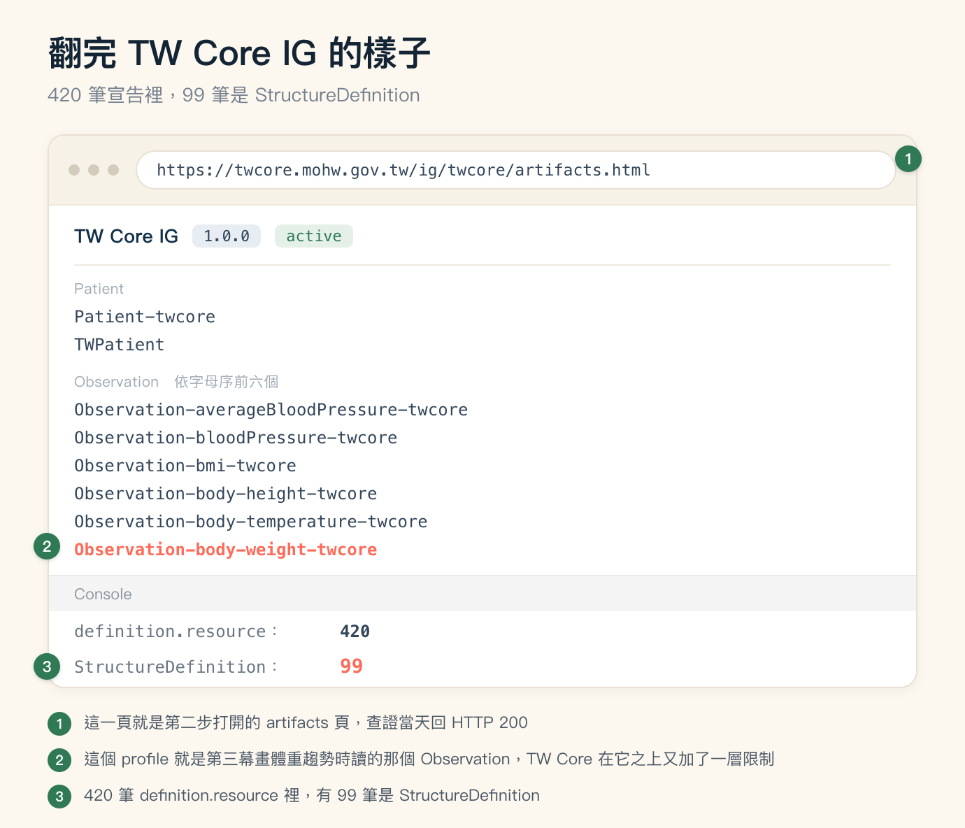 執行結果圖,標題「翻完 TW Core IG 的樣子」,副標「420 筆宣告裡,99 筆是 StructureDefinition」。畫面上有三個綠色圓形編號,與圖片下方三條註記一一對應。上方是一個白色瀏覽器視窗,右上角掛著編號 1,網址列顯示 https://twcore.mohw.gov.tw/ig/twcore/artifacts.html。頁面最上一列是 TW Core IG 加兩顆標籤,淺藍底的 1.0.0 與淺綠底的 active。一條分隔線之下先是灰色分組標題 Patient,底下兩行等寬字的 profile id 為 Patient-twcore 與 TWPatient。接著是灰色分組標題 Observation,後面註明依字母序前六個,底下六行 profile id 依序是 Observation-averageBloodPressure-twcore、Observation-bloodPressure-twcore、Observation-bmi-twcore、Observation-body-height-twcore、Observation-body-temperature-twcore,以及以珊瑚色粗體標示的 Observation-body-weight-twcore,最後這一行左緣掛著編號 2。視窗下半是灰底標著 Console 的面板,兩行輸出:definition.resource 是 420,StructureDefinition 是以珊瑚色放大標示的 99,這一行左緣掛著編號 3。圖片下方三條綠色編號註記:這一頁就是第二步打開的 artifacts 頁,查證當天回 HTTP 200;這個 profile 就是第三幕畫體重趨勢時讀的那個 Observation,TW Core 在它之上又加了一層限制;420 筆 definition.resource 裡,有 99 筆是 StructureDefinition