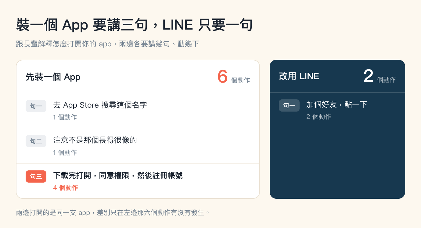 兩種打開方式的對照圖，米色底，標題「裝一個 App 要講三句，LINE 只要一句」，副標「跟長輩解釋怎麼打開你的 app，兩邊各要講幾句、動幾下」。畫面分成左右兩張卡片。左邊是較寬的白色卡片，標題「先裝一個 App」，右上角是珊瑚色的大數字 6 接灰色小字「個動作」；卡片內三列，每列左邊一個圓角標籤，右邊是內容與動作數。第一列標籤是灰底灰字的「句一」，內容「去 App Store 搜尋這個名字」，下方灰字「1 個動作」；第二列標籤是灰底灰字的「句二」，內容「注意不是那個長得很像的」，下方灰字「1 個動作」；第三列標籤是珊瑚底白字的「句三」，內容以粗體寫「下載完打開，同意權限，然後註冊帳號」，下方珊瑚色字「4 個動作」。右邊是較窄的深藍色卡片，標題「改用 LINE」，右上角是白色大數字 2 接「個動作」；卡片內只有一列，標籤「句一」，內容「加個好友，點一下」，下方「2 個動作」，這一列以下整片留白。圖片下方一行灰字：兩邊打開的是同一支 app，差別只在左邊那六個動作有沒有發生