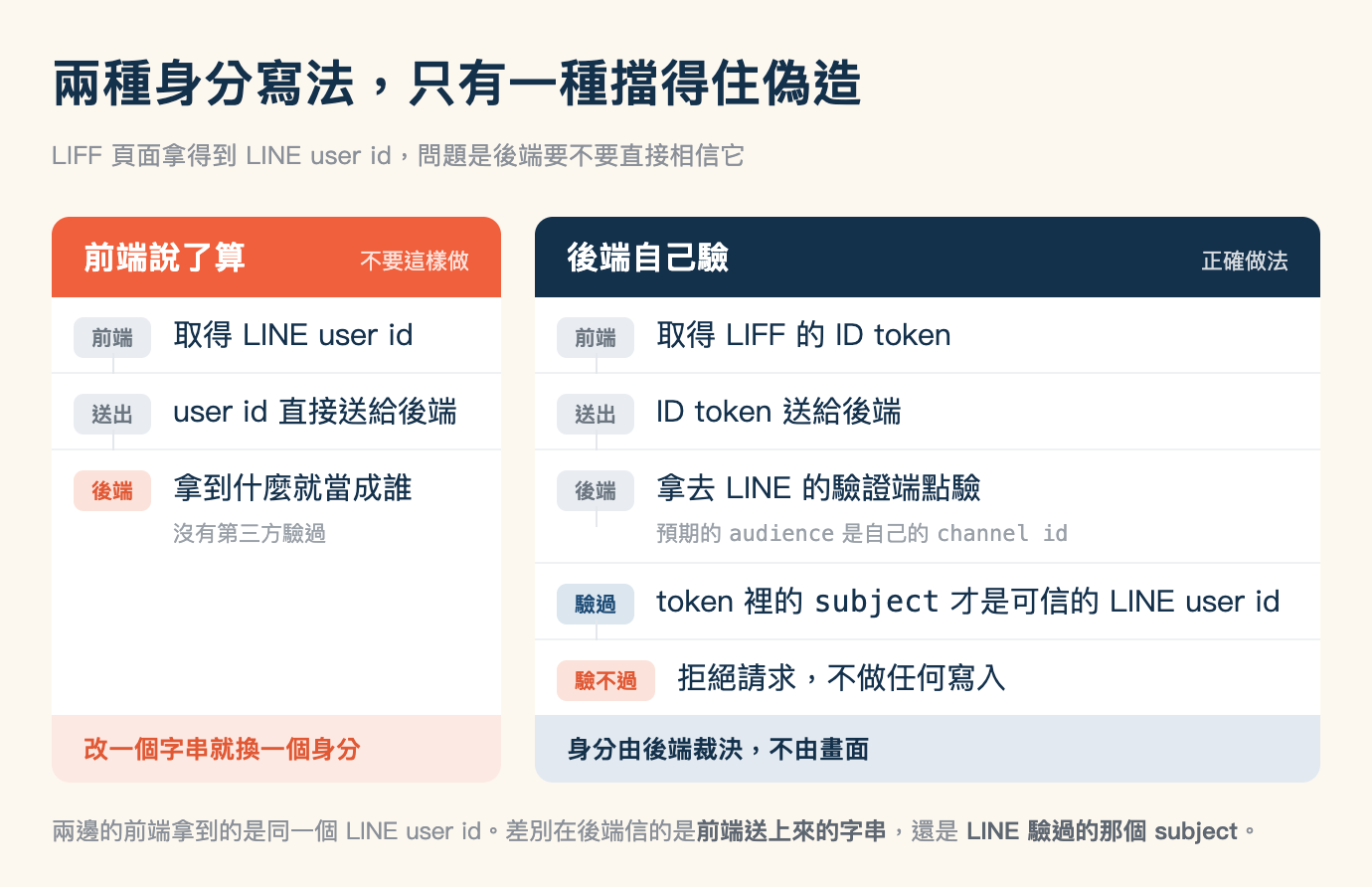 身分驗證兩種寫法的對照圖，米色底，標題「兩種身分寫法，只有一種擋得住偽造」，副標「LIFF 頁面拿得到 LINE user id，問題是後端要不要直接相信它」。畫面左右各一張白色卡片，卡片裡的步驟由上往下走，每個步驟左端有一個圓角標籤，標籤之間用一條淺灰色細線串起來。左邊較窄那張的頂端是珊瑚色橫條，白字寫「前端說了算」，右端小字「不要這樣做」；卡片內三個步驟，第一步標籤「前端」，內容「取得 LINE user id」；第二步標籤「送出」，內容「user id 直接送給後端」；第三步標籤是淺珊瑚底珊瑚字的「後端」，內容「拿到什麼就當成誰」，下方灰字「沒有第三方驗過」；這三步以下整片留白，卡片底部是淺珊瑚色橫條，珊瑚色字寫「改一個字串就換一個身分」。右邊較寬那張的頂端是深藍色橫條，白字寫「後端自己驗」，右端小字「正確做法」；卡片內五個步驟，第一步標籤「前端」，內容「取得 LIFF 的 ID token」；第二步標籤「送出」，內容「ID token 送給後端」；第三步標籤「後端」，內容「拿去 LINE 的驗證端點驗」，下方灰色小字「預期的 audience 是自己的 channel id」；第四步標籤是淺灰藍底深藍字的「驗過」，內容「token 裡的 subject 才是可信的 LINE user id」；第五步標籤是淺珊瑚底珊瑚字的「驗不過」，內容「拒絕請求，不做任何寫入」；卡片底部是淺灰藍色橫條，深藍字寫「身分由後端裁決，不由畫面」。圖片下方一行灰字：兩邊的前端拿到的是同一個 LINE user id。差別在後端信的是前端送上來的字串，還是 LINE 驗過的那個 subject