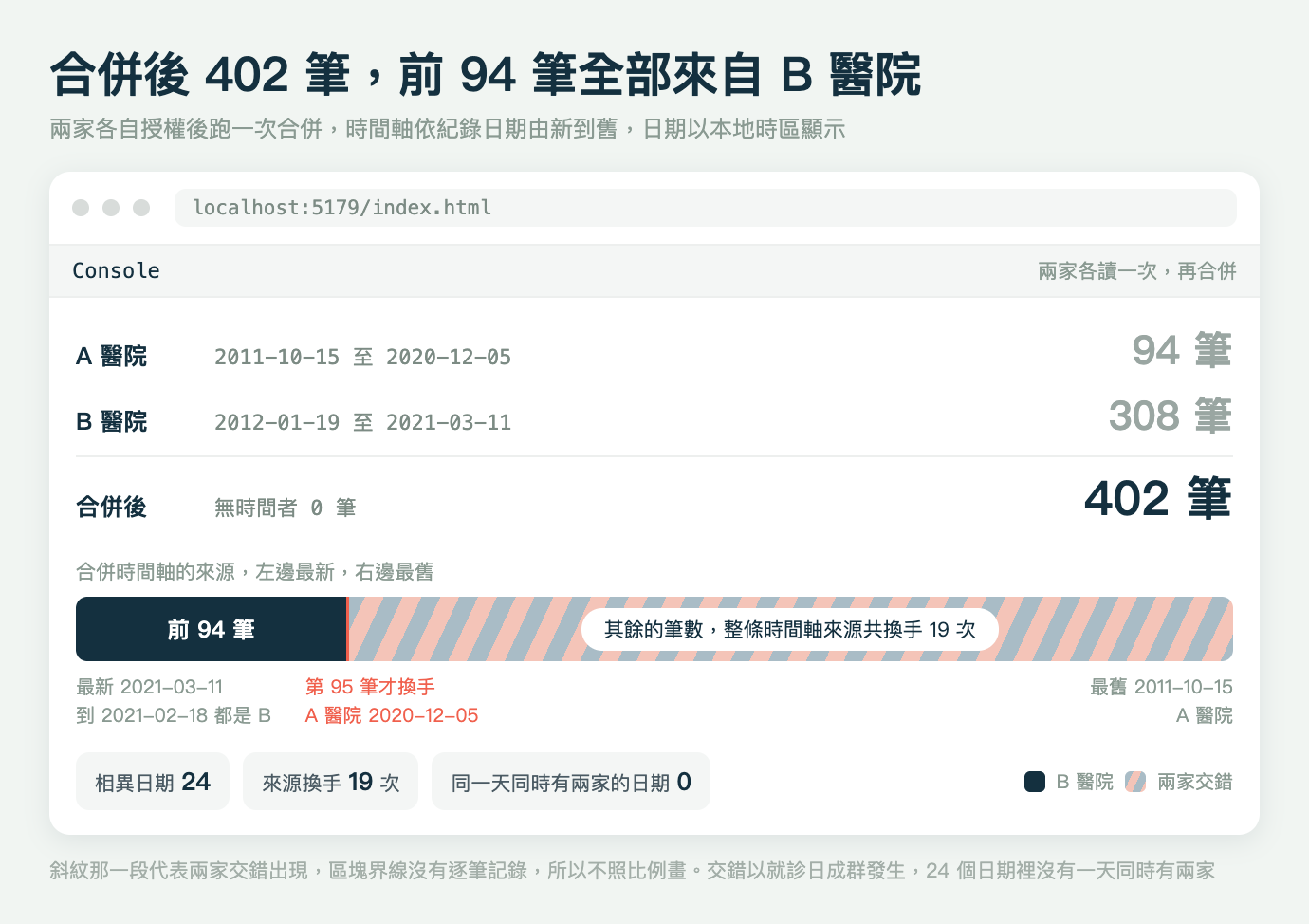 執行結果圖，淺灰綠底色，標題「合併後 402 筆，前 94 筆全部來自 B 醫院」，副標「兩家各自授權後跑一次合併，時間軸依紀錄日期由新到舊，日期以本地時區顯示」。畫面中央一個白色圓角面板，最上一列是三個灰色小圓點，右邊接一個淺灰底的網址列，等寬字寫 localhost:5179/index.html。下一列是淺灰底橫帶，左端等寬字寫 Console，右端灰字寫「兩家各讀一次，再合併」。橫帶底下三列輸出，每列左邊是粗體的來源、中間是等寬字、右邊是一個大字的筆數。第一列左邊寫 A 醫院，中間寫 2011-10-15 至 2020-12-05，右邊灰色大字 94 筆。第二列左邊寫 B 醫院，中間寫 2012-01-19 至 2021-03-11，右邊灰色大字 308 筆。第三列上方有一條分隔線，左邊是深藍粗體的合併後，中間寫無時間者 0 筆，右邊深藍色大字 402 筆。再往下一行灰字寫「合併時間軸的來源，左邊最新，右邊最舊」。底下是一條橫貫面板的長條，左段約佔四分之一是深藍色實心塊，塊上白色粗體寫「前 94 筆」；右段是灰藍與淺珊瑚交錯的斜紋，斜紋中央疊一個白色圓角標籤，寫「其餘的筆數，整條時間軸來源共換手 19 次」。兩段交界處有一條珊瑚色垂直細線。長條下方三組文字，左邊兩行灰字，上行寫最新 2021-03-11，下行寫到 2021-02-18 都是 B；中間偏左是珊瑚色兩行字，上行寫「第 95 筆才換手」，下行寫 A 醫院 2020-12-05；右邊兩行灰字靠右對齊，上行寫最舊 2011-10-15，下行寫 A 醫院。面板最底一列由左而右三個淺灰標籤，分別是相異日期 24、來源換手 19 次、同一天同時有兩家的日期 0；同一列最右邊是圖例，深藍色方塊代表 B 醫院，斜紋方塊代表兩家交錯。圖最底下一行淺灰小字寫「斜紋那一段代表兩家交錯出現，區塊界線沒有逐筆記錄，所以不照比例畫。交錯以就診日成群發生，24 個日期裡沒有一天同時有兩家」。
