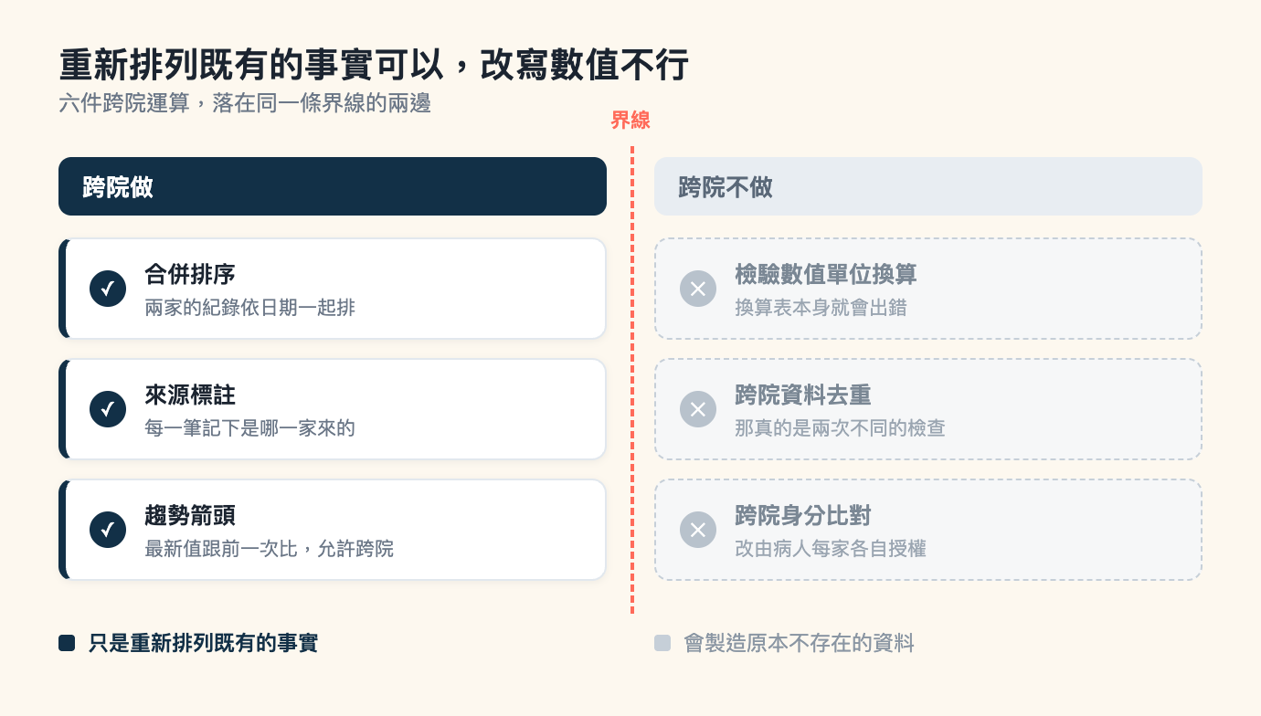 界線對照圖，米色底，標題「重新排列既有的事實可以，改寫數值不行」，副標「六件跨院運算，落在同一條界線的兩邊」。畫面正中央一條珊瑚色垂直虛線由上往下貫穿，虛線頂端有一個米色底的珊瑚色粗體標籤寫「界線」。虛線左邊最上方是一條深藍色橫條，白色粗體寫「跨院做」；虛線右邊同一高度是一條淺灰藍橫條，灰色粗體寫「跨院不做」。左欄橫條底下三張白色卡片，每張左緣一條深藍直條並帶淡陰影，卡內左邊一個深藍色圓形勾號，右邊上行是粗體標題、下行是灰色小字。第一張標題合併排序，小字寫兩家的紀錄依日期一起排。第二張標題來源標註，小字寫每一筆記下是哪一家來的。第三張標題趨勢箭頭，小字寫最新值跟前一次比，允許跨院。右欄橫條底下三張淺灰底、灰色虛線外框的卡片，卡內左邊一個灰色圓形叉號，右邊上行是灰色粗體標題、下行是更淺的灰色小字。第一張標題檢驗數值單位換算，小字寫換算表本身就會出錯。第二張標題跨院資料去重，小字寫那真的是兩次不同的檢查。第三張標題跨院身分比對，小字寫改由病人每家各自授權。圖最底下左右各一行，左邊一個深藍色小方塊接深藍色字「只是重新排列既有的事實」，右邊一個淺灰小方塊接灰字「會製造原本不存在的資料」。