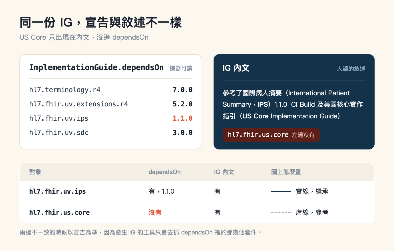 兩者對照圖,標題「同一份 IG,宣告與敘述不一樣」,副標「US Core 只出現在內文,沒進 dependsOn」。上半部是左右並排的兩張卡片。左邊是白底加淺色外框的卡片,標題為等寬字的 ImplementationGuide.dependsOn,右上角灰字註明機器可讀;一條分隔線之下是四列相依宣告,每列左邊是套件名、右邊是版本號,依序為 hl7.terminology.r4 對 7.0.0、hl7.fhir.uv.extensions.r4 對 5.2.0、hl7.fhir.uv.ips 對以珊瑚色標示的 1.1.0、hl7.fhir.uv.sdc 對 3.0.0。右邊是深藍色實心卡片,標題為 IG 內文,右上角淺灰字註明人讀的敘述;分隔線之下是內文原句「參考了國際病人摘要(International Patient Summary,IPS)1.1.0-CI Build 及美國核心實作指引(US Core Implementation Guide)」,其中 IPS 與 US Core 以白色粗體標出;引文下方一個深紅底標籤,等寬字寫著 hl7.fhir.us.core,後面接小字「左邊沒有」。下半部是一張白底的四欄對照表,欄標題依序是對象、dependsOn、IG 內文、圖上怎麼畫。第一列對象是 hl7.fhir.uv.ips,dependsOn 欄寫「有,1.1.0」,IG 內文欄寫「有」,最右邊是一段深藍色實線加文字「實線,繼承」。第二列對象是 hl7.fhir.us.core,dependsOn 欄以珊瑚色寫著「沒有」,IG 內文欄寫「有」,最右邊是一段灰色虛線加文字「虛線,參考」。圖最下方一行灰字註記寫著兩邊不一致的時候以宣告為準,因為產生 IG 的工具只會去抓 dependsOn 裡的那幾個套件