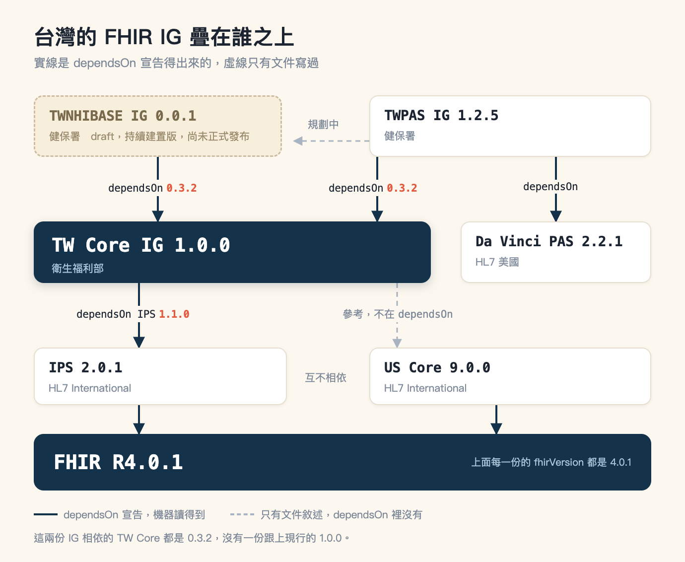 台灣 FHIR 實作指引的層級關係圖,標題「台灣的 FHIR IG 疊在誰之上」,副標「實線是 dependsOn 宣告得出來的,虛線只有文件寫過」。全圖由上而下排成四層,底層畫在最下面。最上面一層是健保署的兩份 IG:左邊是米色底加灰色虛線外框的方塊,等寬字寫著 TWNHIBASE IG 0.0.1,下方灰字註明健保署、draft、持續建置版,尚未正式發布;右邊是白底方塊,寫著 TWPAS IG 1.2.5,下方註明健保署。兩者之間有一條灰色虛線箭頭,由 TWPAS 指向 TWNHIBASE,上方標著「規劃中」。第二層左邊是全圖最大的深藍色實心方塊,白色等寬字寫著 TW Core IG 1.0.0,下方淺藍字註明衛生福利部;右邊是白底方塊 Da Vinci PAS 2.2.1,下方註明 HL7 美國。第一層到第二層有三條深藍色實線箭頭:TWNHIBASE 往下指向 TW Core,標籤是 dependsOn 加珊瑚色的 0.3.2;TWPAS 往下指向 TW Core,標籤同樣是 dependsOn 加珊瑚色的 0.3.2;TWPAS 另有一條往下指向 Da Vinci PAS,標籤是 dependsOn。第三層是兩份國際核心 IG,左邊白底方塊 IPS 2.0.1,下方註明 HL7 International,右邊白底方塊 US Core 9.0.0,下方同樣註明 HL7 International;兩個方塊中間的空白處寫著「互不相依」,沒有任何線把它們連起來。第二層到第三層有兩條線:一條深藍色實線箭頭由 TW Core 往下指向 IPS,標籤是 dependsOn IPS 加珊瑚色的 1.1.0;另一條是灰色虛線箭頭由 TW Core 往下指向 US Core,標籤寫著「參考,不在 dependsOn」。最下面一層是橫跨整個畫面的深藍色實心橫條,左邊等寬白字 FHIR R4.0.1,右邊淺藍小字寫著上面每一份的 fhirVersion 都是 4.0.1;IPS 與 US Core 各有一條深藍色實線箭頭往下接到這條橫條。圖最下方是圖例與註記:一段深藍色實線代表 dependsOn 宣告,機器讀得到;一段灰色虛線代表只有文件敘述,dependsOn 裡沒有;最後一行寫著這兩份 IG 相依的 TW Core 都是 0.3.2,沒有一份跟上現行的 1.0.0