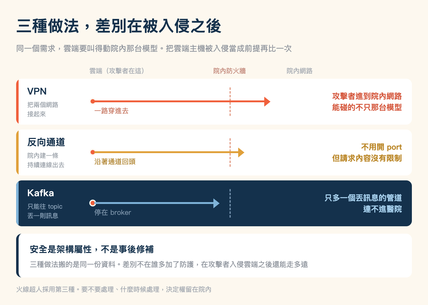 三種通道做法的對照圖,米色底,標題「三種做法,差別在被入侵之後」,副標「同一個需求,雲端要叫得動院內那台模型。把雲端主機被入侵當成前提再比一次」。畫面上方一列灰色座標標籤,由左至右是「雲端(攻擊者在這)」、珊瑚色的「院內防火牆」、「院內網路」。下方三張橫列卡片,每列左端一條色條,左側是做法名稱與一句說明,中間是一條由左往右的滲透路徑,路徑上有一條虛線代表院內防火牆,右側是被入侵之後的結果。第一列白底、珊瑚色條,名稱 VPN,說明「把兩個網路接起來」,路徑從雲端起點一路穿過防火牆延伸到院內網路,路徑下方珊瑚色字「一路穿進去」,右側珊瑚色粗體兩行「攻擊者進到院內網路,能碰的不只那台模型」。第二列白底、琥珀色條,名稱「反向通道」,說明「院內建一條持續連線出去」,路徑穿過防火牆但比第一列短,下方琥珀色字「沿著通道回頭」,右側琥珀色粗體兩行「不用開 port,但請求內容沒有限制」。第三列是深藍底,名稱 Kafka 為白字,說明「只能往 topic 丟一則訊息」,路徑是淺藍色,停在防火牆左側沒有穿過去,下方灰字「停在 broker」,右側淺藍色粗體兩行「只多一個丟訊息的管道,連不進醫院」。三列下方是一張白底、左緣深藍直條的橫幅,粗體字「安全是架構屬性,不是事後修補」,下一行灰字「三種做法搬的是同一份資料。差別不在誰多加了防護,在攻擊者入侵雲端之後還能走多遠」。圖片最下方一行灰字:火線超人採用第三種。要不要處理、什麼時候處理,決定權留在院內