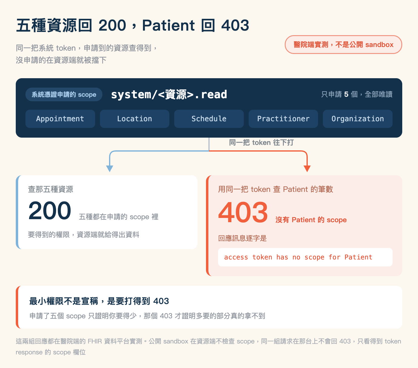 最小權限實測的對照圖,米色底,標題「五種資源回 200,Patient 回 403」,副標「同一把系統 token,申請到的資源查得到,沒申請的在資源端就被擋下」。副標同一列的最右邊是一枚珊瑚色外框、淺粉底的圓角標籤,寫著「醫院端實測,不是公開 sandbox」。副標下方是一張深藍色卡片,左上角淺藍底的標籤寫著「系統憑證申請的 scope」,旁邊白色等寬字寫著 system/<資源>.read,同一列最右邊淺藍字寫著只申請 5 個、全部唯讀,其中 5 是白色粗體。卡片下半排著五個深藍色圓角方塊,由左到右依序是 Appointment、Location、Schedule、Practitioner、Organization。卡片底部中央往下拉出一條灰色直線,到中途分成左右兩條,各自直角轉彎、轉角帶圓角之後往下,左邊那條是淺藍色、右邊那條是珊瑚色,兩條末端各有一個同色的向下箭頭。分岔點的右側以灰色粗體字寫著「同一把 token 往下打」。左邊箭頭指到一張白底、左緣淺藍直條的卡片,上行灰字「查那五種資源」,底下是深藍色的大字 200,右邊灰字寫著五種都在申請的 scope 裡,再下一行灰字「要得到的權限,資源端就給得出資料」。右邊箭頭指到一張淺粉底、左緣珊瑚色直條的卡片,比左卡高,上行寫著「用同一把 token 查 Patient 的筆數」,底下是珊瑚色的大字 403,字級比左卡的 200 更大,右邊珊瑚色粗體字寫著沒有 Patient 的 scope,再下一行寫著回應訊息逐字是,底下一個白色小方塊以珊瑚色等寬字寫著 access token has no scope for Patient。兩張卡片下方是一張白底、左緣珊瑚色直條的橫幅,粗體字「最小權限不是宣稱,是要打得到 403」,下一行灰字「申請了五個 scope 只證明你要得少,那個 403 才證明多要的部分真的拿不到」。圖片最下方一行灰字註記:這兩組回應都在醫院端的 FHIR 資料平台實測。公開 sandbox 在資源端不檢查 scope,同一組請求在那台上不會回 403,只看得到 token response 的 scope 欄位