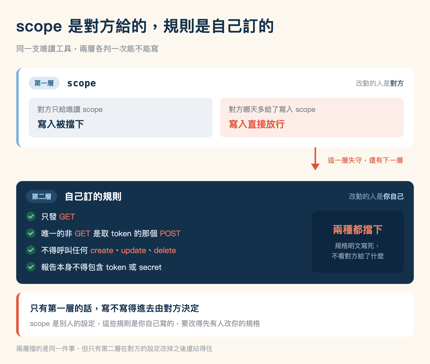 兩層限制的對照圖,米色底,標題「scope 是對方給的,規則是自己訂的」,副標「同一支唯讀工具,兩層各判一次能不能寫」。上半部是一張白底、左緣淺藍直條的卡片,左上角淺藍底標籤寫著「第一層」,旁邊等寬字的 scope,同一列最右邊灰字寫著改動的人是對方。卡片內並排兩個方塊:左邊淺灰藍底,上行「對方只給唯讀 scope」,下行深藍粗體字「寫入被擋下」;右邊淺粉底,上行「對方哪天多給了寫入 scope」,下行珊瑚色粗體字「寫入直接放行」。從右邊那個淺粉方塊往下拉出一支珊瑚色的直向箭頭,箭頭右側珊瑚色小字寫著「這一層失守,還有下一層」,箭頭指到下半部的深藍色卡片。深藍卡片左上角標籤寫著「第二層」,旁邊白色粗體字「自己訂的規則」,同一列最右邊淺藍字寫著改動的人是你自己。卡片左側是四條規則,每一條前面一個深色圓形的綠色勾號,由上而下依序是只發 GET、唯一的非 GET 是取 token 的那個 POST、不得呼叫任何 create、update、delete、報告本身不得包含 token 或 secret,其中 GET、POST 與 create、update、delete 以珊瑚色標示。卡片右側是一個更深色的方塊,珊瑚色粗體字「兩種都擋下」,底下淺灰字兩行「規格明文寫死,不看對方給了什麼」。最下方是一張白底、左緣珊瑚色直條的橫幅,粗體字「只有第一層的話,寫不寫得進去由對方決定」,下一行灰字「scope 是別人的設定,這些規則是你自己寫的,要改得先有人改你的規格」。圖片最後一行灰字註記:兩層擋的是同一件事,但只有第二層在對方的設定改掉之後還站得住