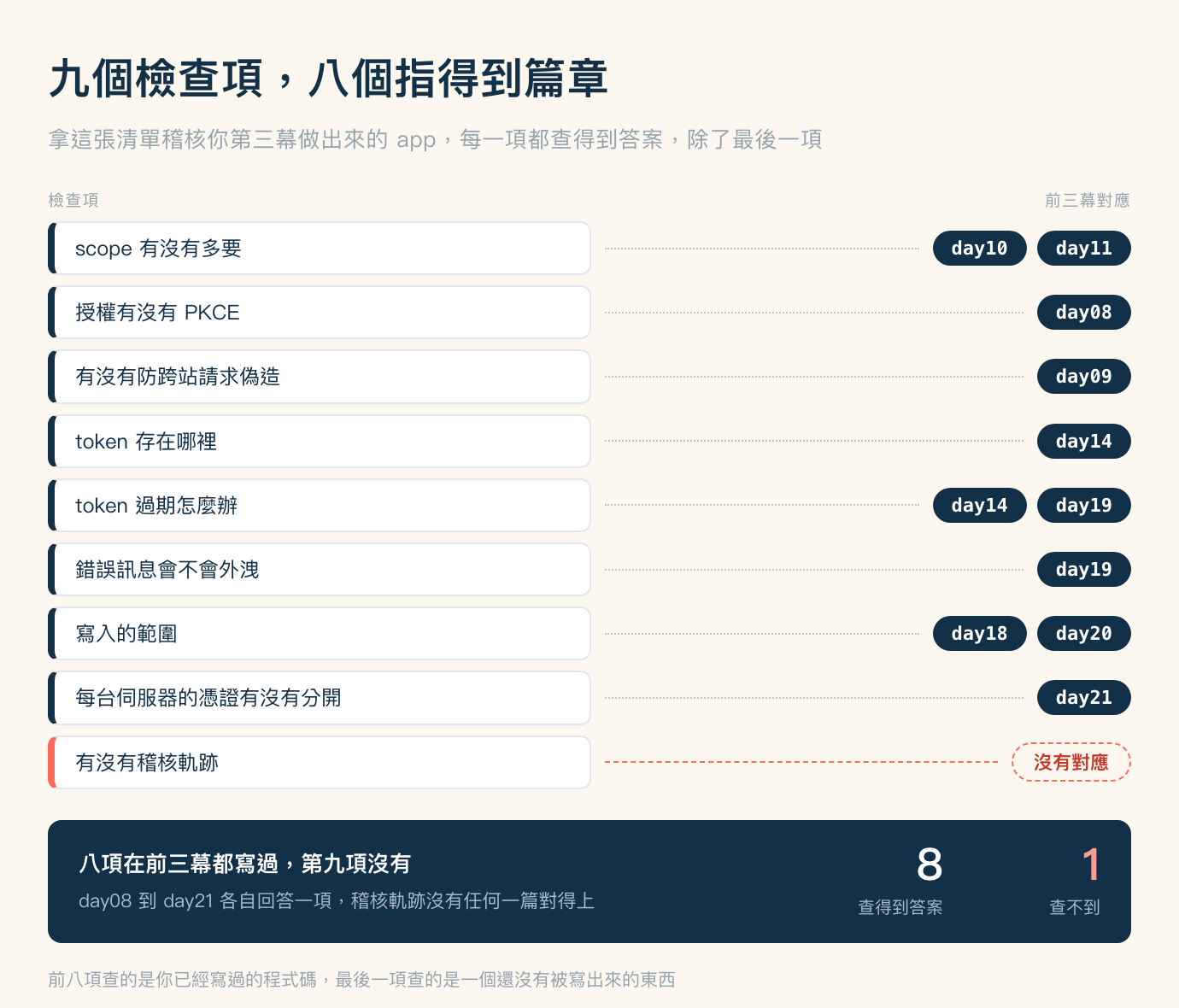 對應關係圖,米色底,標題「九個檢查項,八個指得到篇章」,副標「拿這張清單稽核你第三幕做出來的 app,每一項都查得到答案,除了最後一項」。畫面分左右兩欄,左上角灰色小標「檢查項」,右上角灰色小標「前三幕對應」。左欄由上而下九張白色圓角卡片,每張左緣一條深藍直條,卡片右側各以一條灰色點線連到右欄的深藍色圓角標籤。第一列 scope 有沒有多要,連到 day10 與 day11 兩個標籤;第二列 授權有沒有 PKCE,連到 day08;第三列 有沒有防跨站請求偽造,連到 day09;第四列 token 存在哪裡,連到 day14;第五列 token 過期怎麼辦,連到 day14 與 day19;第六列 錯誤訊息會不會外洩,連到 day19;第七列 寫入的範圍,連到 day18 與 day20;第八列 每台伺服器的憑證有沒有分開,連到 day21。第九列與前八列不同,卡片左緣的直條是珊瑚色,內容是有沒有稽核軌跡,連出去的線是珊瑚色虛線,線的終點不是深藍標籤,而是一個珊瑚色虛線外框、內部空白的框,裡面以珊瑚色寫著「沒有對應」。九列下方是一張深藍色橫幅,左側白色粗體字「八項在前三幕都寫過,第九項沒有」,下一行淺藍字「day08 到 day21 各自回答一項,稽核軌跡沒有任何一篇對得上」;橫幅右側並排兩組數字,白色的 8 底下寫「查得到答案」,珊瑚色的 1 底下寫「查不到」。圖片最下方一行灰字註記:前八項查的是你已經寫過的程式碼,最後一項查的是一個還沒有被寫出來的東西