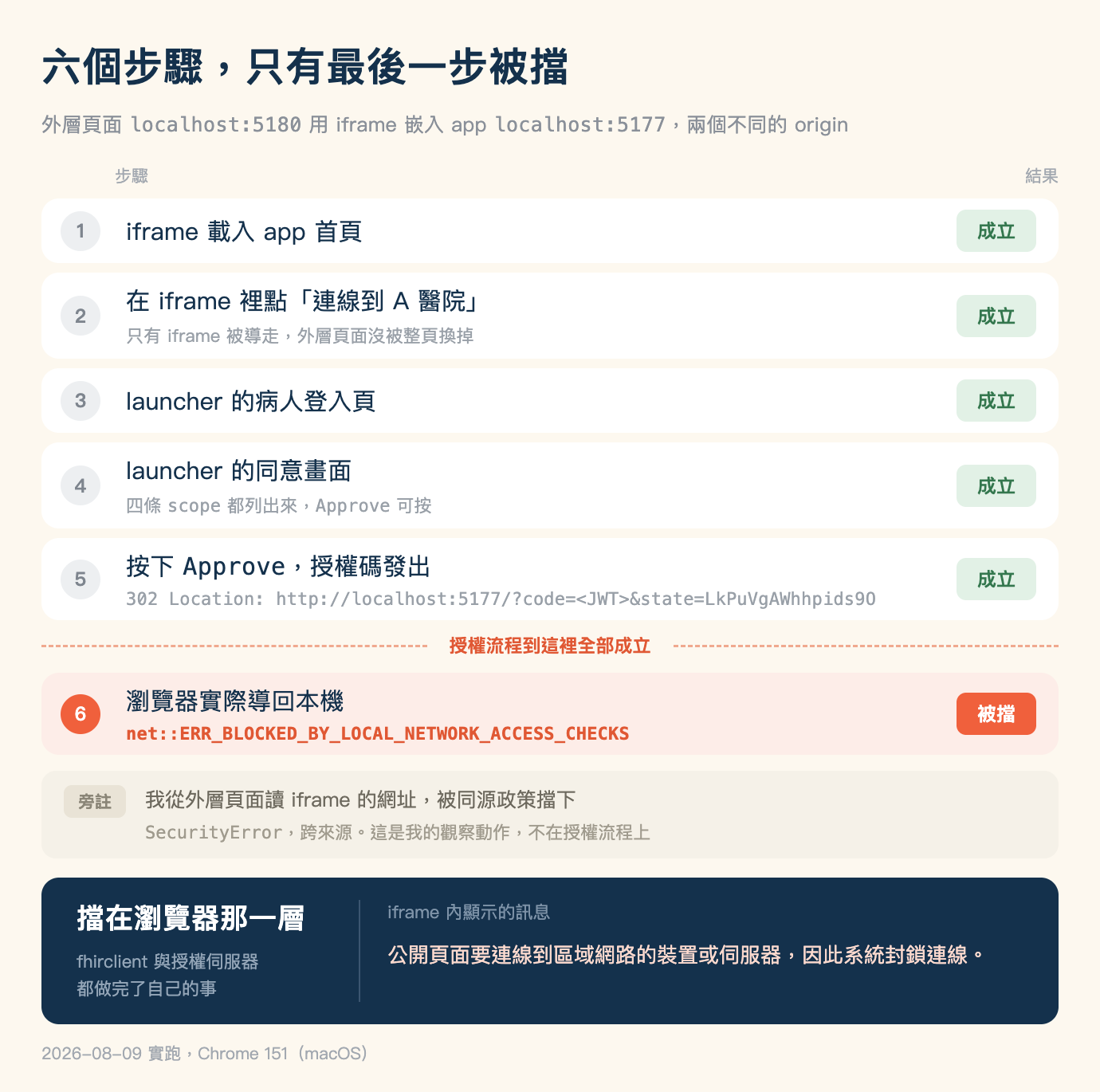 iframe 授權實測的逐步結果圖，米色底，標題「六個步驟，只有最後一步被擋」，副標「外層頁面 localhost:5180 用 iframe 嵌入 app localhost:5177，兩個不同的 origin」。表頭左邊是「步驟」，右邊是「結果」，下方六張白色圓角橫列，每列左端一個灰色圓形編號，右端一個結果徽章。第一列，iframe 載入 app 首頁，淺綠底綠字徽章「成立」。第二列，在 iframe 裡點「連線到 A 醫院」，下方灰字「只有 iframe 被導走，外層頁面沒被整頁換掉」，徽章「成立」。第三列，launcher 的病人登入頁，徽章「成立」。第四列，launcher 的同意畫面，下方灰字「四條 scope 都列出來，Approve 可按」，徽章「成立」。第五列，按下 Approve，授權碼發出，下方灰色等寬字「302 Location： http://localhost:5177/?code= 之後接一段 JWT 佔位字樣，再接 &state=LkPuVgAWhhpids9O」，徽章「成立」。第五列與第六列之間橫著一條珊瑚色虛線，中央標著「授權流程到這裡全部成立」。第六列底色是淺珊瑚色，編號圓形是珊瑚底白字的 6，內容是瀏覽器實際導回本機，下方珊瑚色等寬字「net::ERR_BLOCKED_BY_LOCAL_NETWORK_ACCESS_CHECKS」，徽章是珊瑚底白字的「被擋」。六列下方另有一塊米灰色底的旁註，左端灰色標籤「旁註」，內容「我從外層頁面讀 iframe 的網址，被同源政策擋下」，下方灰字「SecurityError，跨來源。這是我的觀察動作，不在授權流程上」。最下方一塊深藍色橫幅切成左右兩半，左半大字「擋在瀏覽器那一層」，小字「fhirclient 與授權伺服器都做完了自己的事」，右半上方標籤「iframe 內顯示的訊息」，下方淺珊瑚色一行「公開頁面要連線到區域網路的裝置或伺服器，因此系統封鎖連線。」。圖片最下方一行灰字：2026-08-09 實跑，Chrome 151（macOS）