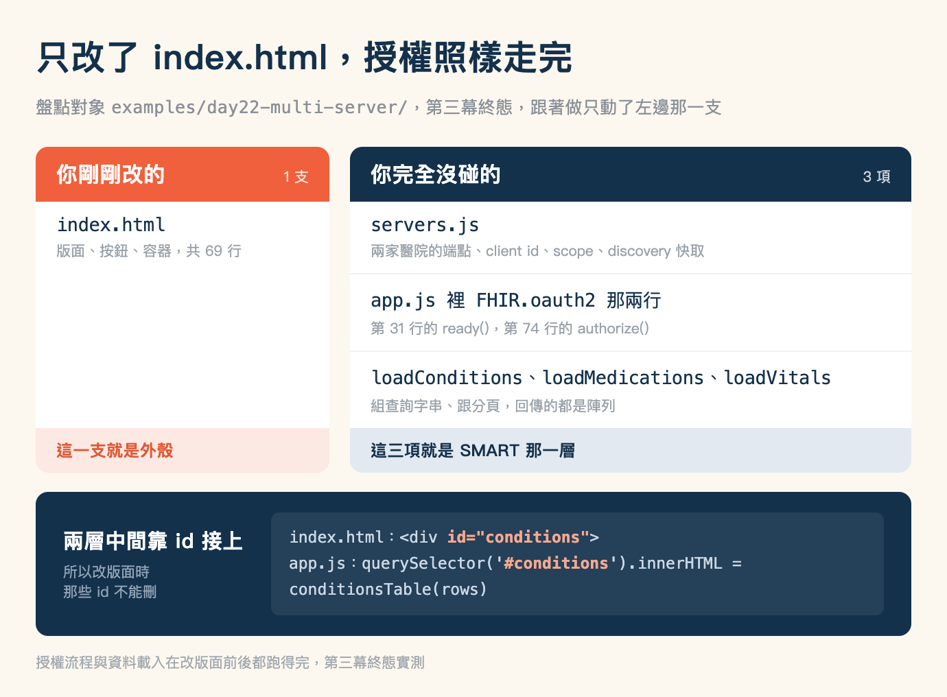 只改 index.html 的盤點圖，米色底，標題「只改了 index.html，授權照樣走完」，副標「盤點對象 examples/day22-multi-server/，第三幕終態，跟著做只動了左邊那一支」。畫面左右各一張白色卡片，左邊較窄，右邊較寬。左卡頂端是珊瑚色橫條，白字寫「你剛剛改的」，右端小字「1 支」；卡片內只有一列，等寬字的 index.html，下方灰字「版面、按鈕、容器，共 69 行」，這一列以下整片留白；卡片底部是淺珊瑚色橫條，珊瑚色字寫「這一支就是外殼」。右卡頂端是深藍色橫條，白字寫「你完全沒碰的」，右端小字「3 項」；卡片內三列，第一列是等寬字的 servers.js，下方灰字「兩家醫院的端點、client id、scope、discovery 快取」；第二列是「app.js 裡 FHIR.oauth2 那兩行」，下方灰字「第 31 行的 ready()，第 74 行的 authorize()」；第三列是等寬字的 loadConditions、loadMedications、loadVitals，下方灰字「組查詢字串、跟分頁，回傳的都是陣列」；卡片底部是淺灰藍色橫條，深藍字寫「這三項就是 SMART 那一層」。兩張卡片下方另有一塊深藍色橫幅，左半白字標題「兩層中間靠 id 接上」，下方淺色小字「所以改版面時那些 id 不能刪」，右半是一塊深色程式碼區塊，兩行等寬字：index.html 那一行寫 <div id="conditions">，app.js 那一行寫 querySelector（#conditions）.innerHTML = conditionsTable(rows)，兩處 id 以珊瑚色標示。圖片下方一行灰字：授權流程與資料載入在改版面前後都跑得完，第三幕終態實測