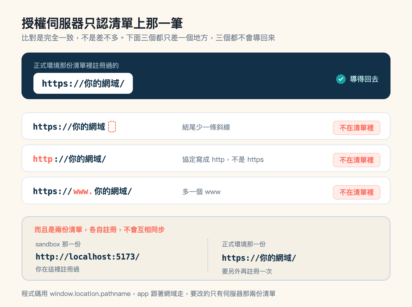兩者對照圖,米色底,標題「授權伺服器只認清單上那一筆」,副標「比對是完全一致,不是差不多。下面三個都只差一個地方,三個都不會導回來」。畫面上方是一塊佔滿寬度的深藍色圓角大色塊,左上角一行淺藍灰小字寫「正式環境那份清單裡註冊過的」,底下一張白色圓角卡片,以深藍色等寬粗體寫 https://你的網域/ ;色塊右側一個青綠色圓形白勾號,右邊接淺青色字「導得回去」。深藍色塊下方由上而下三張白底淺灰外框的圓角長條,每一條的左側是等寬字的網址、中段是灰色小字的原因、最右側是一個淺珊瑚底加珊瑚色外框的標籤,三條的標籤都寫「不在清單裡」。第一條的網址是 https://你的網域 ,結尾多接一個珊瑚色虛線外框的空方格代表缺掉的字元,原因寫「結尾少一條斜線」。第二條的網址是 http://你的網域/ ,其中 http 四個字母是珊瑚色、其餘是深藍色,原因寫「協定寫成 http,不是 https」。第三條的網址是 https://www.你的網域/ ,其中 www. 是珊瑚色,原因寫「多一個 www」。三張長條下方是一個淺褐底、灰藍色外框的圓角區塊,左上角以珊瑚色粗體寫「而且是兩份清單,各自註冊,不會互相同步」,區塊內部由一條垂直虛線分成左右兩半。左半上行灰色小字「sandbox 那一份」,中間深藍色等寬粗體 http://localhost:5173/ ,下行灰色小字「你在這裡註冊過」。右半上行灰色小字「正式環境那一份」,中間深藍色等寬粗體 https://你的網域/ ,下行灰色小字「要另外再註冊一次」。圖片最下方一行灰字註記:程式碼用 window.location.pathname,app 跟著網域走,要改的只有伺服器那兩份清單