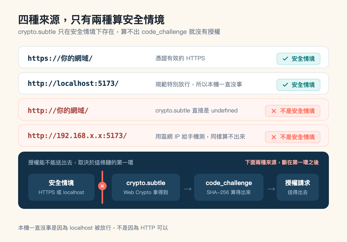 兩者對照加時序流程圖,米色底,標題「四種來源,只有兩種算安全情境」,副標「crypto.subtle 只在安全情境下存在,算不出 code_challenge 就沒有授權」。畫面上半部由上而下四張圓角長條,每一條左側是等寬字的來源、中段是灰色小字說明、右側是一個判定標籤。第一條白底,來源 https://你的網域/ ,說明「憑證有效的 HTTPS」,右側淺青底青綠字的勾號標籤寫「安全情境」。第二條白底,來源 http://localhost:5173/ ,說明「規範特別放行,所以本機一直沒事」,右側同樣是青綠色的「安全情境」標籤。第三條改成淺珊瑚底、珊瑚色外框,來源 http://你的網域/ 以暗紅色寫,說明「crypto.subtle 直接是 undefined」,右側淺珊瑚底珊瑚色字的叉號標籤寫「不是安全情境」。第四條同樣是淺珊瑚底,來源 http://192.168.x.x:5173/ ,說明「用區網 IP 給手機測,同樣算不出來」,右側標籤一樣寫「不是安全情境」。四張長條下方是一塊佔滿寬度的深藍色圓角色塊,左上角淺藍灰小字寫「授權能不能送出去,取決於這條鏈的第一環」,右上角珊瑚色小字寫「下面兩種來源,斷在第一環之後」。色塊裡由左至右是四個較淺的藍色方塊串成一條鏈,第一個方塊上行白色粗體「安全情境」、下行淺藍灰小字「HTTPS 或 localhost」,第二個是「crypto.subtle」加「Web Crypto 拿得到」,第三個是「code_challenge」加「SHA-256 算得出來」,第四個是「授權請求」加「送得出去」。第二與第三、第三與第四之間各有一個灰藍色向右箭頭,但第一與第二之間沒有箭頭,取而代之的是一條珊瑚色的垂直粗線貫穿整條鏈的高度,線的中央疊著一個珊瑚色圓形白色叉號。圖片最下方一行灰字註記:本機一直沒事是因為 localhost 被放行,不是因為 HTTP 可以