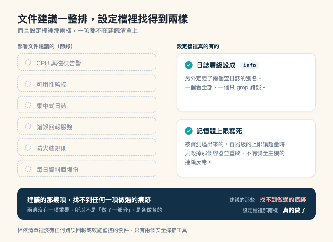 兩者對照圖,米色底,標題「文件建議一整排,設定檔裡找得到兩樣」,副標「而且設定檔裡那兩樣,一項都不在建議清單上」。畫面分左右兩欄。左欄上方灰色小標「部署文件建議的(節錄)」,底下由上而下六個灰色虛線外框、內部完全不填色的圓角長條,每個長條左側有一個灰色虛線的空心小圓,右邊是灰字項目,由上而下分別是 CPU 與磁碟告警、可用性監控、集中式日誌、錯誤回報服務、防火牆規則、每日資料庫備份。右欄上方深藍色小標「設定檔裡真的有的」,底下是兩張白底、有淡陰影的圓角卡片,比左欄的長條大得多。第一張卡片標頭是一個青綠色圓形白勾號加深藍粗體「日誌層級設成」,後面接一個淺灰底的等寬字標籤 info,卡片內文兩行灰字寫「另外定義了兩個查日誌的別名。一個看全部,一個只 grep 錯誤。」第二張卡片標頭同樣是青綠色勾號加深藍粗體「記憶體上限寫死」,內文三行灰字寫「被實測逼出來的。容器級的上限讓超量時只殺掉那個容器並重啟,不觸發全主機的連鎖反應。」兩欄下方是一張佔滿寬度的深藍色橫幅,左側白色粗體寫「建議的那幾項,找不到任何一項做過的痕跡」,下一行淺藍灰字寫「兩邊沒有一項重疊,所以不是做了一部分,是各做各的」;橫幅右側沒有數字,是兩行靠右對齊的純文字,上行以淺藍灰小字寫「建議的那些」,後面接珊瑚色粗體「找不到做過的痕跡」,下行以淺藍灰小字寫「設定檔裡那兩樣」,後面接白色粗體「真的做了」。圖片最下方一行灰字註記:相依清單裡沒有任何錯誤回報或效能監控的套件,只有兩個安全掃描工具