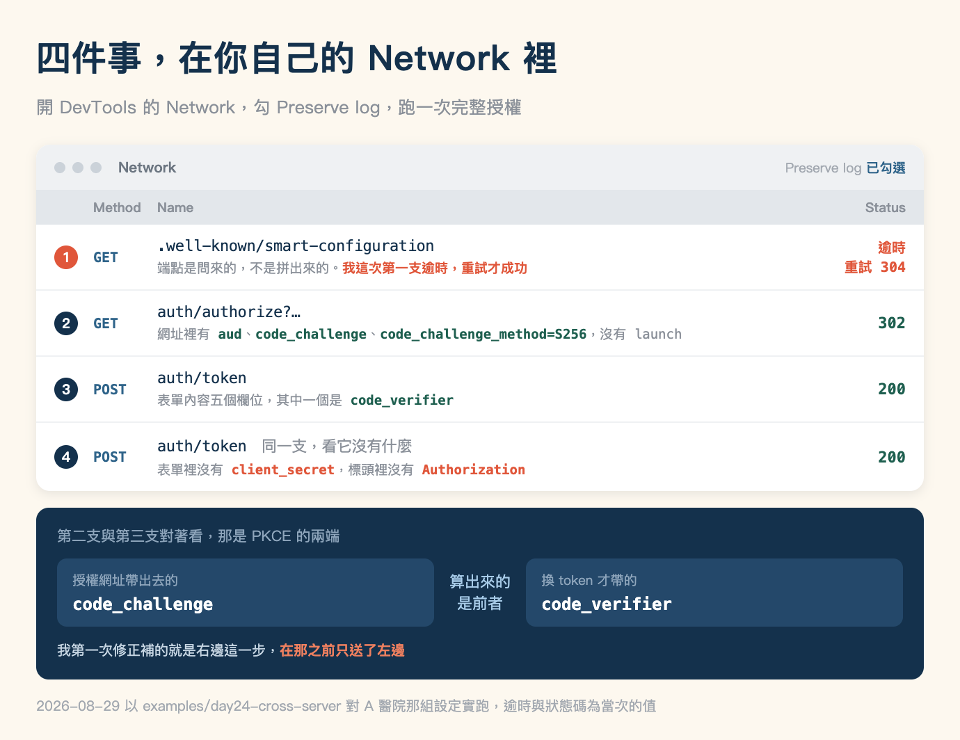 Network 面板的執行結果圖，米色底，標題「四件事，在你自己的 Network 裡」，副標「開 DevTools 的 Network，勾 Preserve log，跑一次完整授權」。畫面主體是一個白底圓角的視窗卡片，卡片頂端一列淺灰工具列，左側三個灰色圓點加深灰字「Network」，最右側灰字「Preserve log」後接藍色粗體「已勾選」。工具列下方是一列灰底的欄位標題，由左至右是 Method、Name、Status。底下四列請求，每列最左邊有一個圓形編號。第一列編號 1 是珊瑚底白字，Method 欄等寬字 GET，Name 欄等寬字 .well-known/smart-configuration，底下一行灰色小字「端點是問來的，不是拼出來的」後接珊瑚色粗體「我這次第一支逾時，重試才成功」，最右側 Status 欄以珊瑚色分兩行寫「逾時」與「重試 304」。第二列編號 2 是深藍底白字，Method 欄 GET，Name 欄 auth/authorize？…，底下灰色小字「網址裡有」後接三個深綠色粗體的等寬字 aud、code_challenge、code_challenge_method=S256，再接灰字「沒有 launch」，最右側 Status 欄深綠色 302。第三列編號 3，Method 欄 POST，Name 欄 auth/token，底下灰字「表單內容五個欄位，其中一個是」後接深綠色粗體 code_verifier，Status 欄 200。第四列編號 4，Method 欄 POST，Name 欄 auth/token 後接一段灰字「同一支，看它沒有什麼」，底下灰字「表單裡沒有」接珊瑚色粗體 client_secret、再接「標頭裡沒有」與珊瑚色粗體 Authorization，Status 欄 200。視窗卡片下方是一塊佔滿寬度的深藍色圓角色塊，最上一行淺藍灰小字寫「第二支與第三支對著看，那是 PKCE 的兩端」，底下左右兩個較淺的藍色方塊，左邊上行淺藍灰小字「授權網址帶出去的」、下行白色等寬粗體 code_challenge，右邊上行「換 token 才帶的」、下行白色等寬粗體 code_verifier，兩個方塊中間以淺藍色小字分兩行寫「算出來的」「是前者」。色塊最下一行淺藍灰字寫「我第一次修正補的就是右邊這一步」，後接珊瑚色粗體「在那之前只送了左邊」。圖片最下方一行灰字註記：2026-08-29 以 examples/day24-cross-server 對 A 醫院那組設定實跑，逾時與狀態碼為當次的值