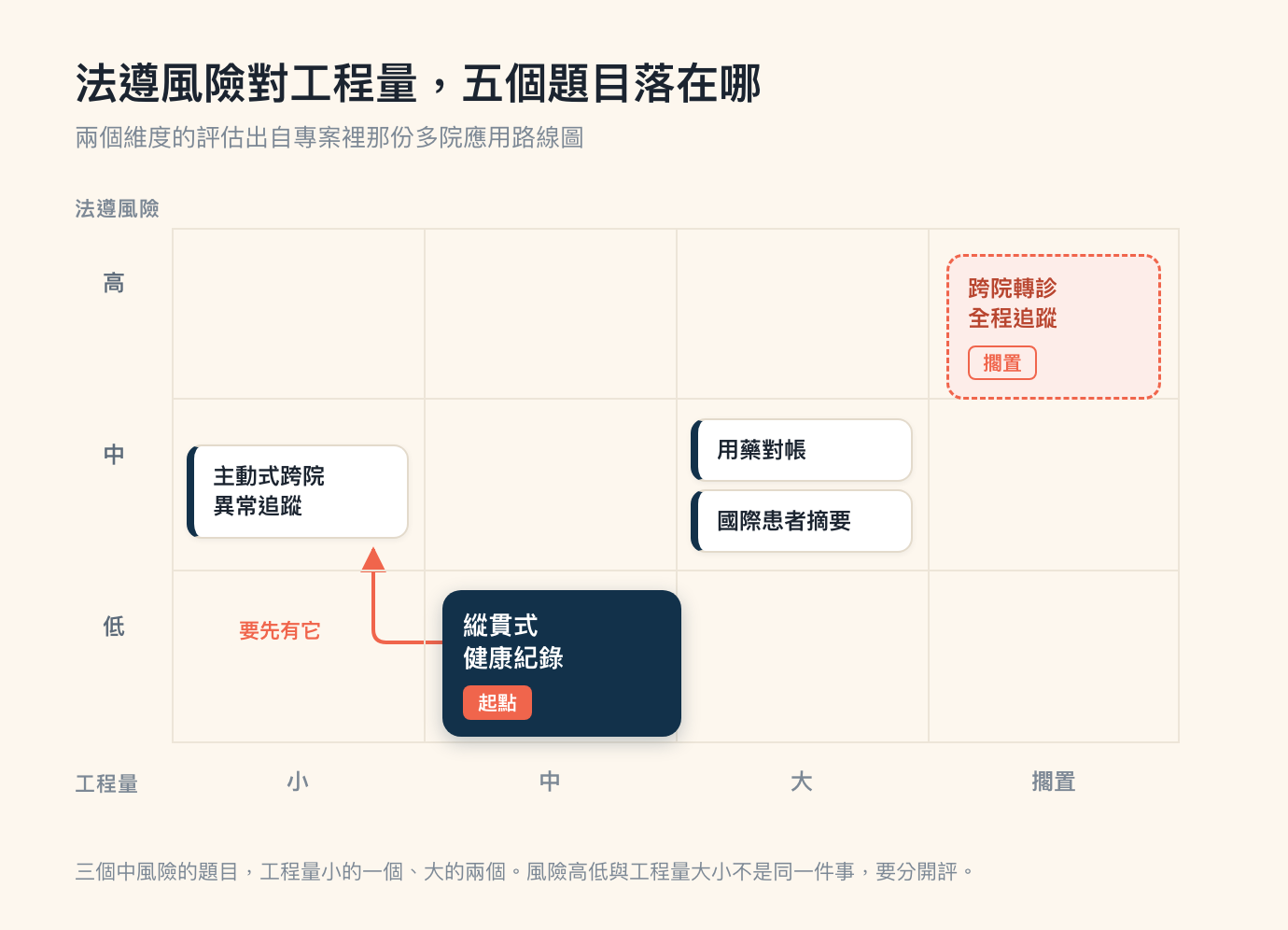 取捨矩陣圖,米色底,標題「法遵風險對工程量,五個題目落在哪」,副標「兩個維度的評估出自專案裡那份多院應用路線圖」。縱軸標示法遵風險,由上而下三列分別是高、中、低;橫軸標示工程量,由左至右四欄分別是小、中、大、擱置;格線是淺米色的細線。高風險那一列只有最右邊的擱置欄有東西,是一個珊瑚色虛線外框、淺粉底的方塊,深紅色字寫「跨院轉診全程追蹤」,底下一枚珊瑚色外框的空心標籤寫著「擱置」。中風險那一列有三個題目:小工程量欄是一張白色卡片、左緣一條深藍直條,寫著「主動式跨院異常追蹤」;大工程量欄上下並排兩張同款白色卡片,上面那張寫「用藥對帳」,下面那張寫「國際患者摘要」;中工程量欄是空的。低風險那一列只有中工程量欄有東西,是整張圖唯一的深藍色實心方塊,也是最大的一塊,白色粗體字寫「縱貫式健康紀錄」,底下一枚珊瑚色實心標籤寫著「起點」。從這個深藍方塊的左緣拉出一條珊瑚色的線,往左走一段、直角轉彎、轉角帶圓角之後往上,箭頭指進中風險那一列的「主動式跨院異常追蹤」卡片底部,線的左側以珊瑚色寫著「要先有它」。圖片最下方一行灰字註記:三個中風險的題目,工程量小的一個、大的兩個。風險高低與工程量大小不是同一件事,要分開評