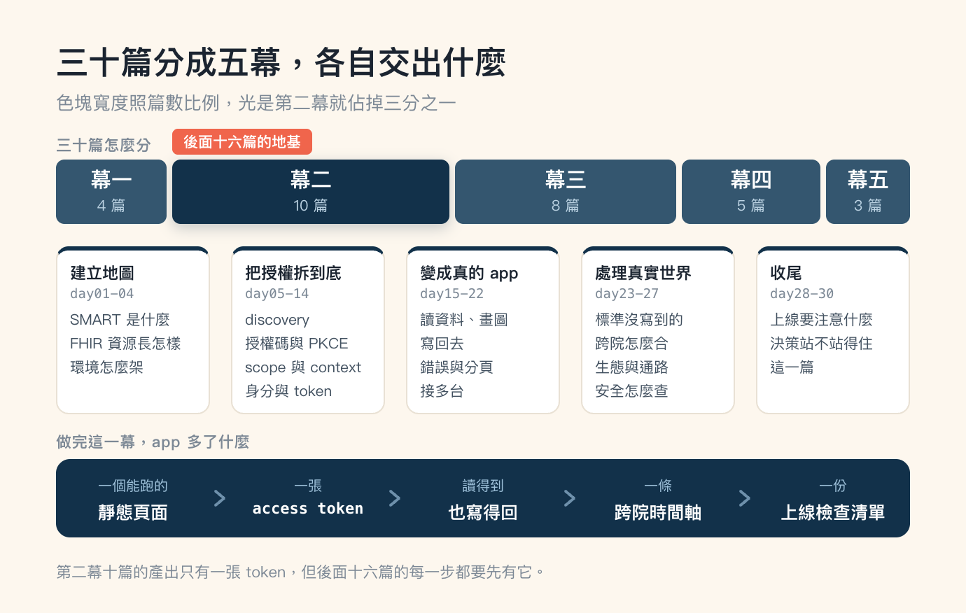 時序流程圖,米色底,標題「三十篇分成五幕,各自交出什麼」,副標「色塊寬度照篇數比例,光是第二幕就佔掉三分之一」。畫面分成上中下三層。上層是一條由五個深藍色色塊構成的橫條,寬度照篇數比例分配,左側灰字小標寫「三十篇怎麼分」;五個色塊由左到右依序是幕一 4 篇、幕二 10 篇、幕三 8 篇、幕四 5 篇、幕五 3 篇,其中幕二的色塊最寬、顏色最深並帶陰影,色塊正上方掛著一枚珊瑚色標籤寫「後面十六篇的基礎」。中層是五張等寬的白色卡片,每張上緣一條深藍色橫線,卡片標題底下以等寬字標出篇章範圍,再往下是該幕的關鍵字。第一張標題「建立地圖」,範圍 day01-04,關鍵字是 SMART 是什麼、FHIR 資源長怎樣、環境怎麼架。第二張標題「把授權拆到底」,範圍 day05-14,關鍵字是 discovery、授權碼與 PKCE、scope 與 context、身分與 token。第三張標題「變成真的 app」,範圍 day15-22,關鍵字是讀資料、畫圖、寫回去、錯誤與分頁、接多台。第四張標題「處理真實世界」,範圍 day23-27,關鍵字是標準沒寫到的、跨院怎麼合、生態與通路、安全怎麼查。第五張標題「收尾」,範圍 day28-30,關鍵字是上線要注意什麼、決策站不站得住、這一篇。下層是一條深藍色橫帶,左上方灰字小標寫「做完這一幕,app 多了什麼」;橫帶內五格由左到右,每格上行是淺藍小字、下行是白色粗體字,依序是一個能跑的加靜態頁面、一張加等寬字的 access token、讀得到加也寫得回、一條加跨院時間軸、一份加上線檢查清單;每兩格之間有一個淺藍色的向右箭號,共四個。圖片最下方一行灰字註記:第二幕十篇的產出只有一張 token,但後面十六篇的每一步都要先有它