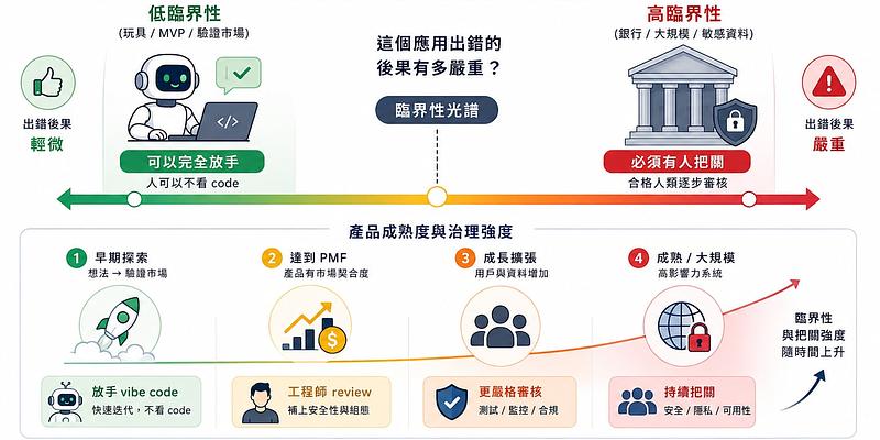 Vibe Coding 的臨界性光譜：什麼時候可以放手，什麼時候得有人把關