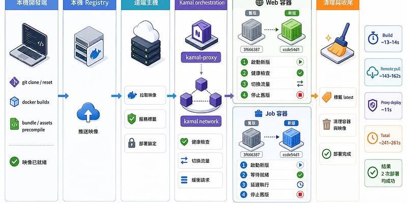 Kamal Deploy 全流程拆解：從本機 build 到零停機切換（nicklecheng 實例）