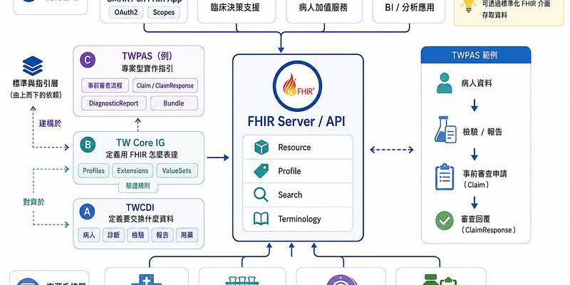 TW Core IG 與台灣 FHIR 互通分層架構：從 TWCDI、TW Core 到 TWPAS 與加值應用