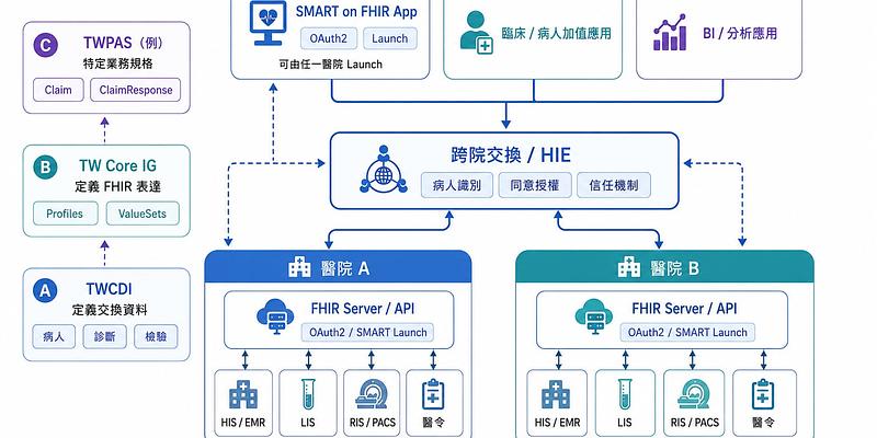 台灣跨院 FHIR 互通：HIE 聯邦式架構與病人識別、同意授權、信任三支柱