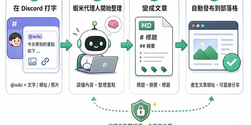我如何用一台樹莓派，打造會幫我寫部落格的 AI 助理