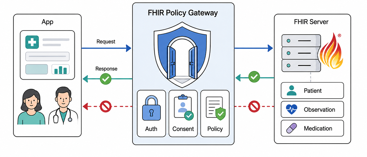 FHIR Policy Gateway