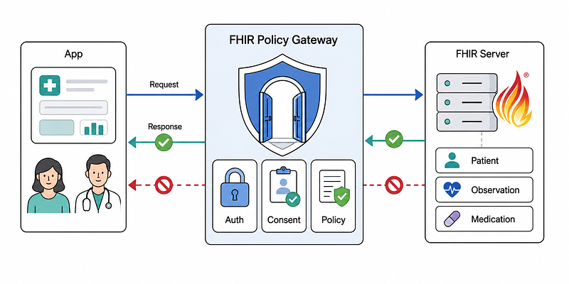 FHIR Policy Gateway
