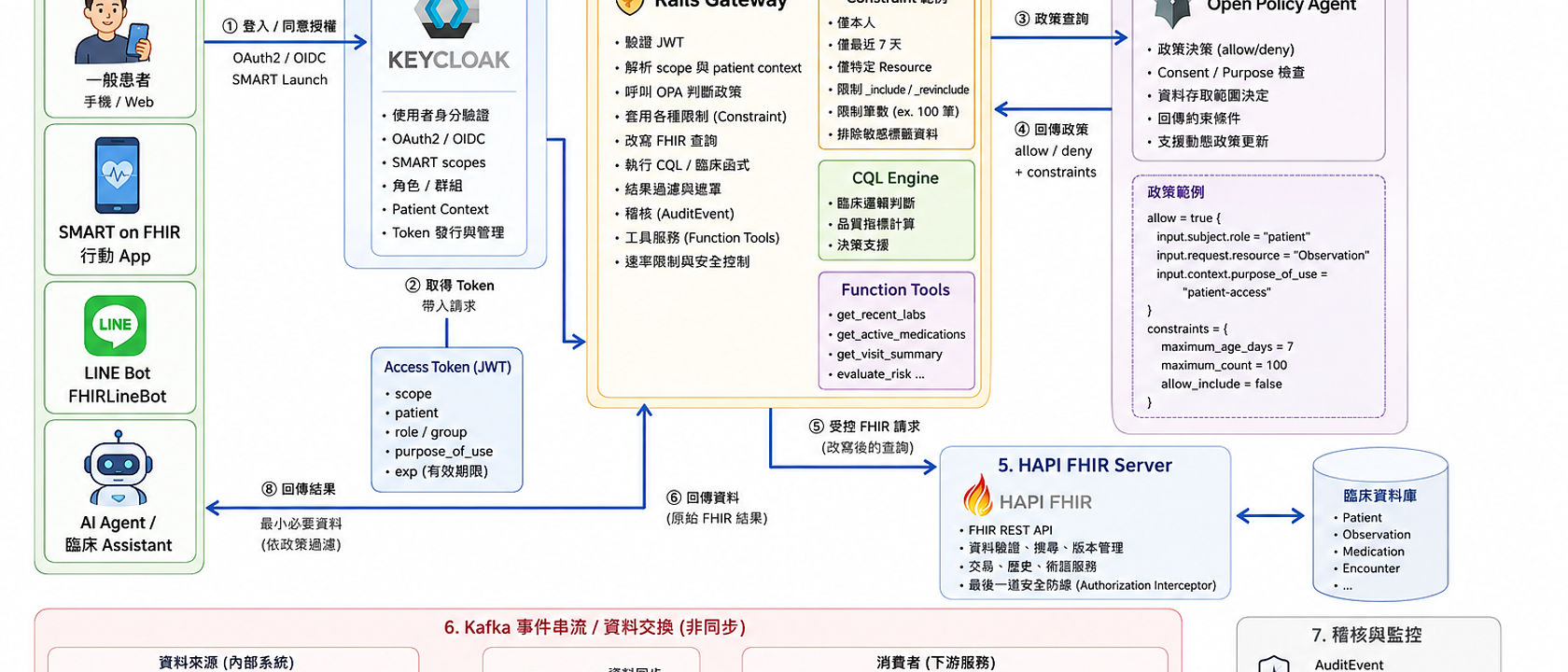 在 Keycloak 和 HAPI FHIR 中間放一層 Rails（一）：它不是 proxy，是 policy gateway